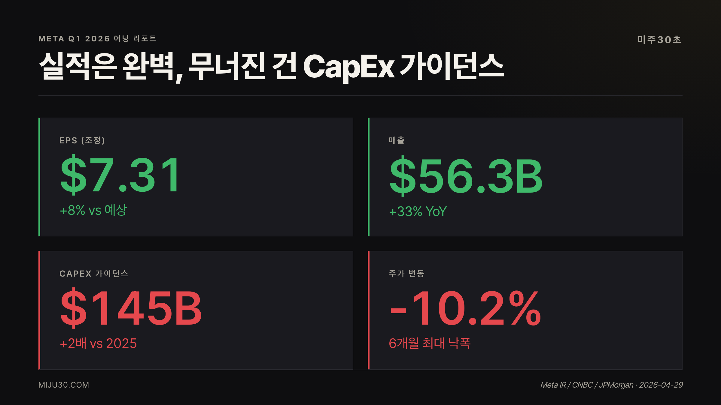 메타 주가 전망 — Q1 2026 핵심 지표: EPS $7.31 beat, 매출 $56.3B, CapEx $145B, 주가 -10%
