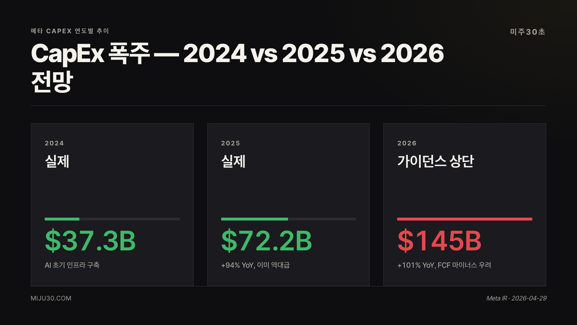 메타 주가 전망 핵심 리스크 — CapEx 연도별 비교: 2024 $37.3B, 2025 $72.2B, 2026 최대 $145B
