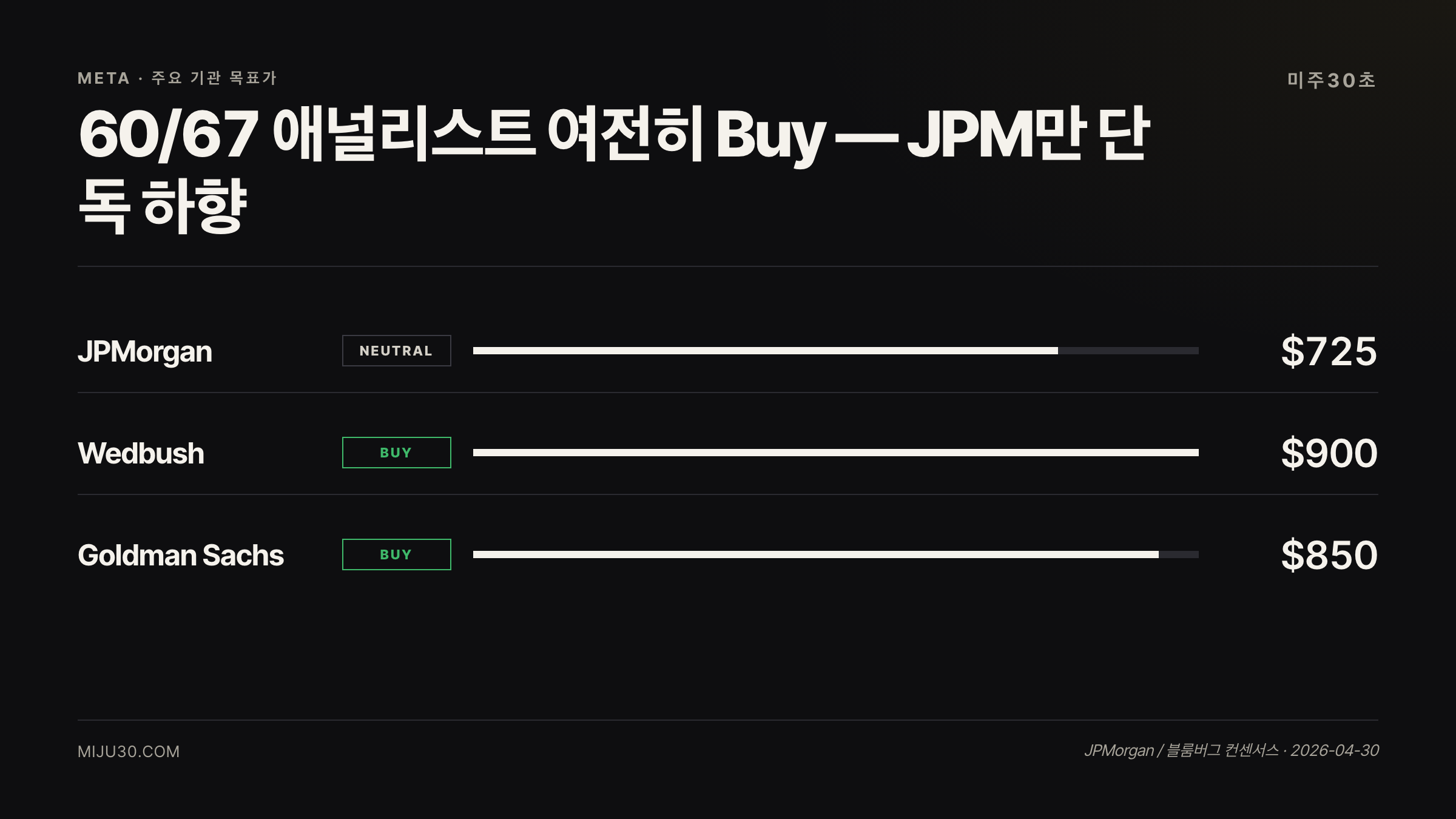 메타 주가 전망 애널리스트 컨센서스 — JPMorgan 하향 $725 vs 다수 Buy 유지