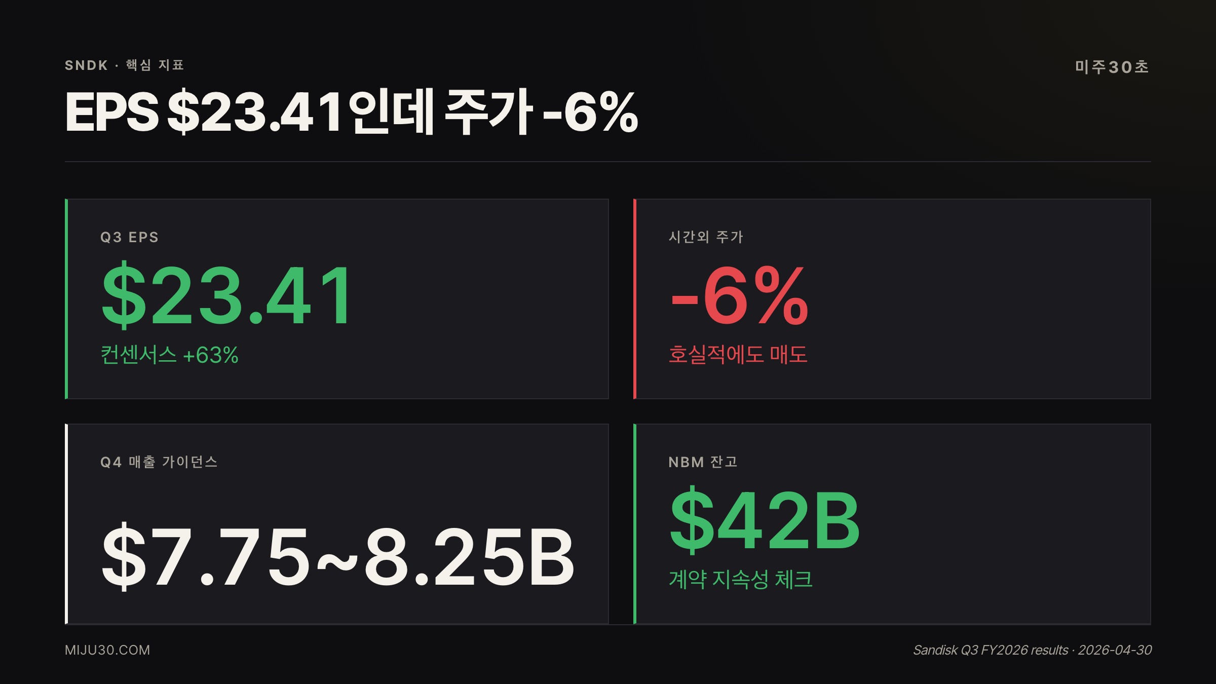 샌디스크 주가 전망 SNDK 어닝콜 EPS 23.41달러와 시간외 하락 요약