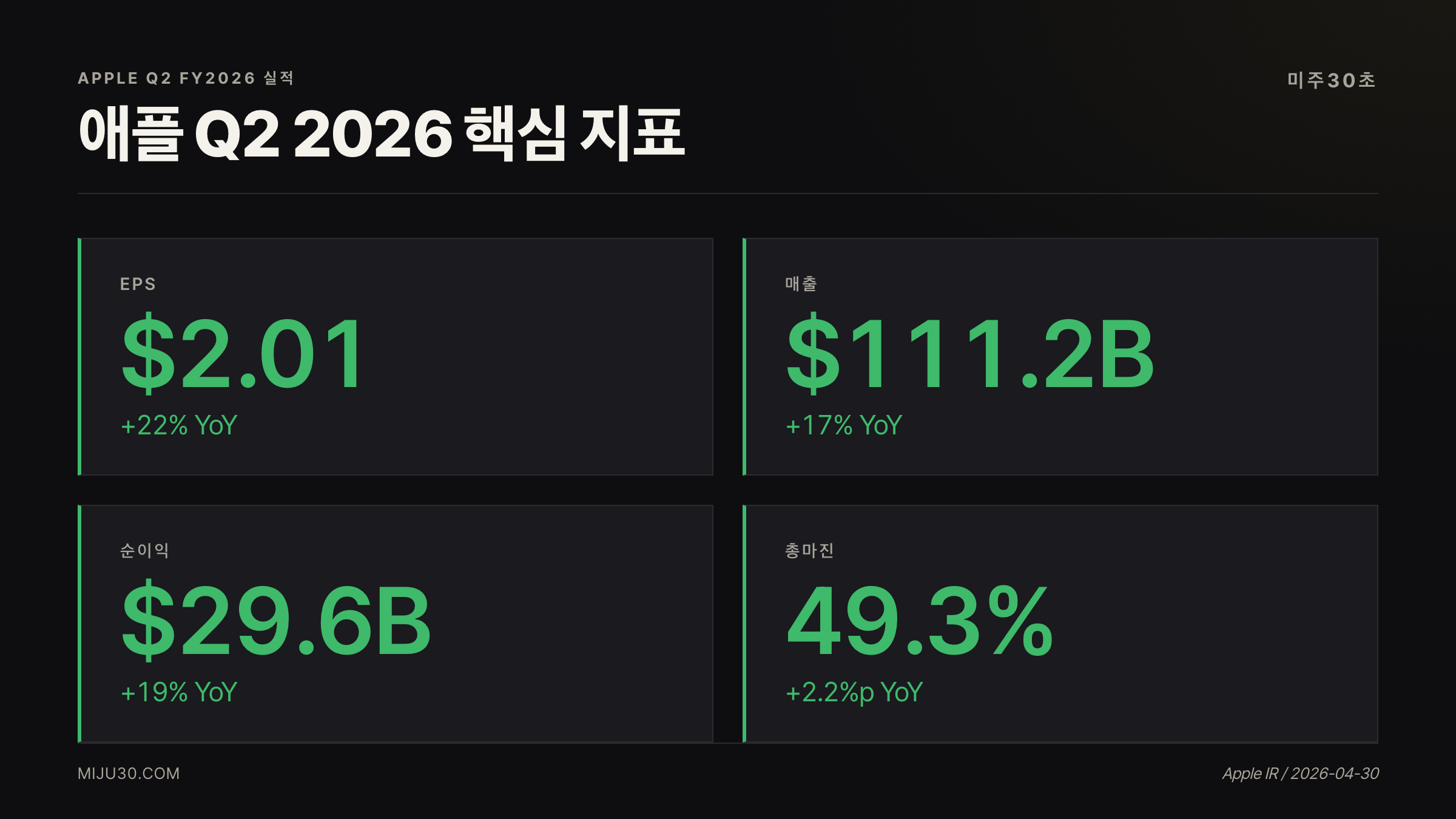 애플 주가 전망 — Q2 FY2026 EPS 매출 순이익 총마진 핵심 수치