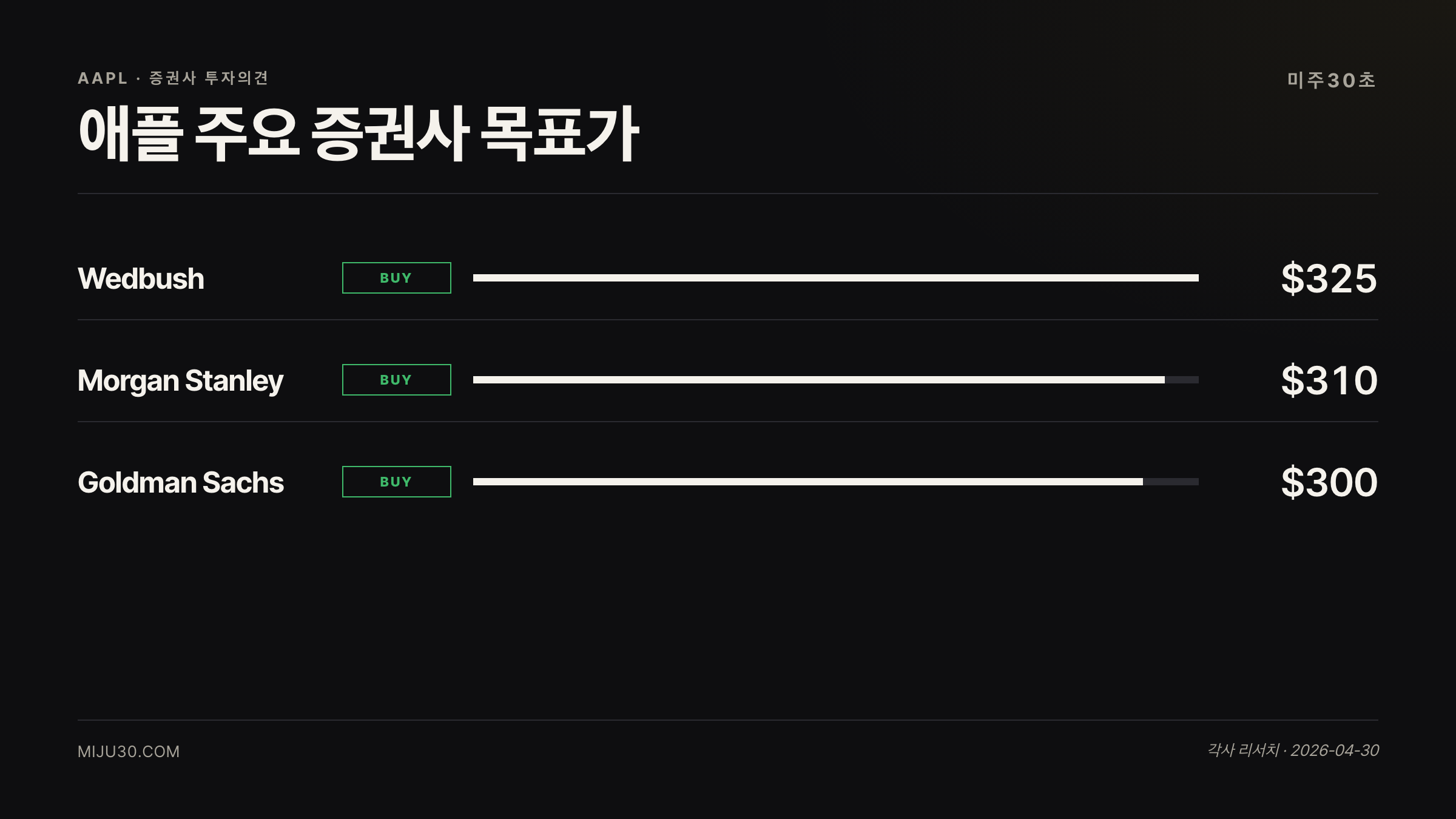 애플 주가 전망 — 주요 증권사 목표가 Buy Hold