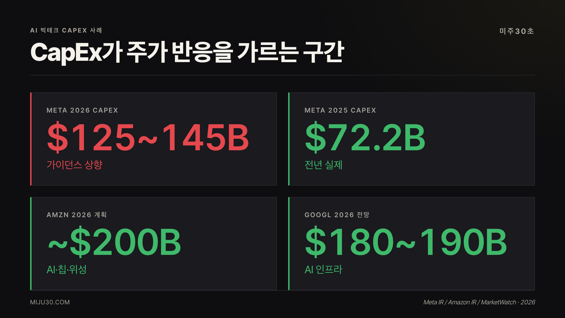 CapEx 뜻 실전 예시 — META AMZN GOOGL AI 투자와 FCF 압박