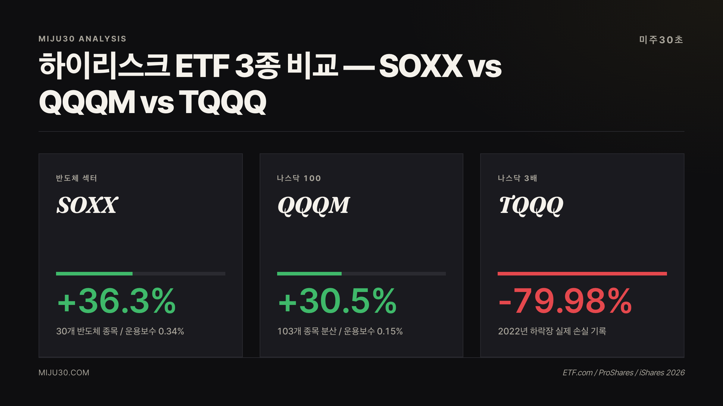 미국 ETF 추천 SOXX QQQM TQQQ 수익률 비교