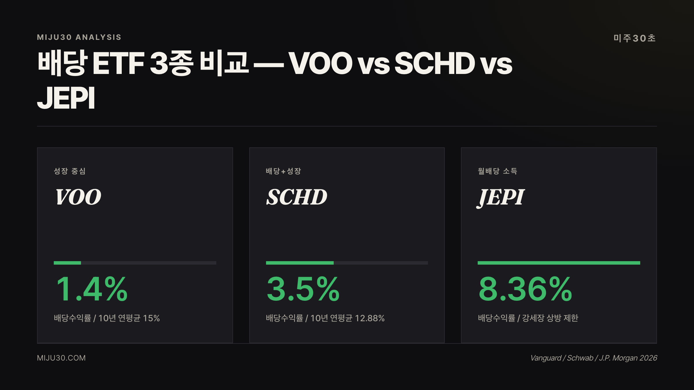 미국 ETF 추천 배당 ETF VOO SCHD JEPI 비교