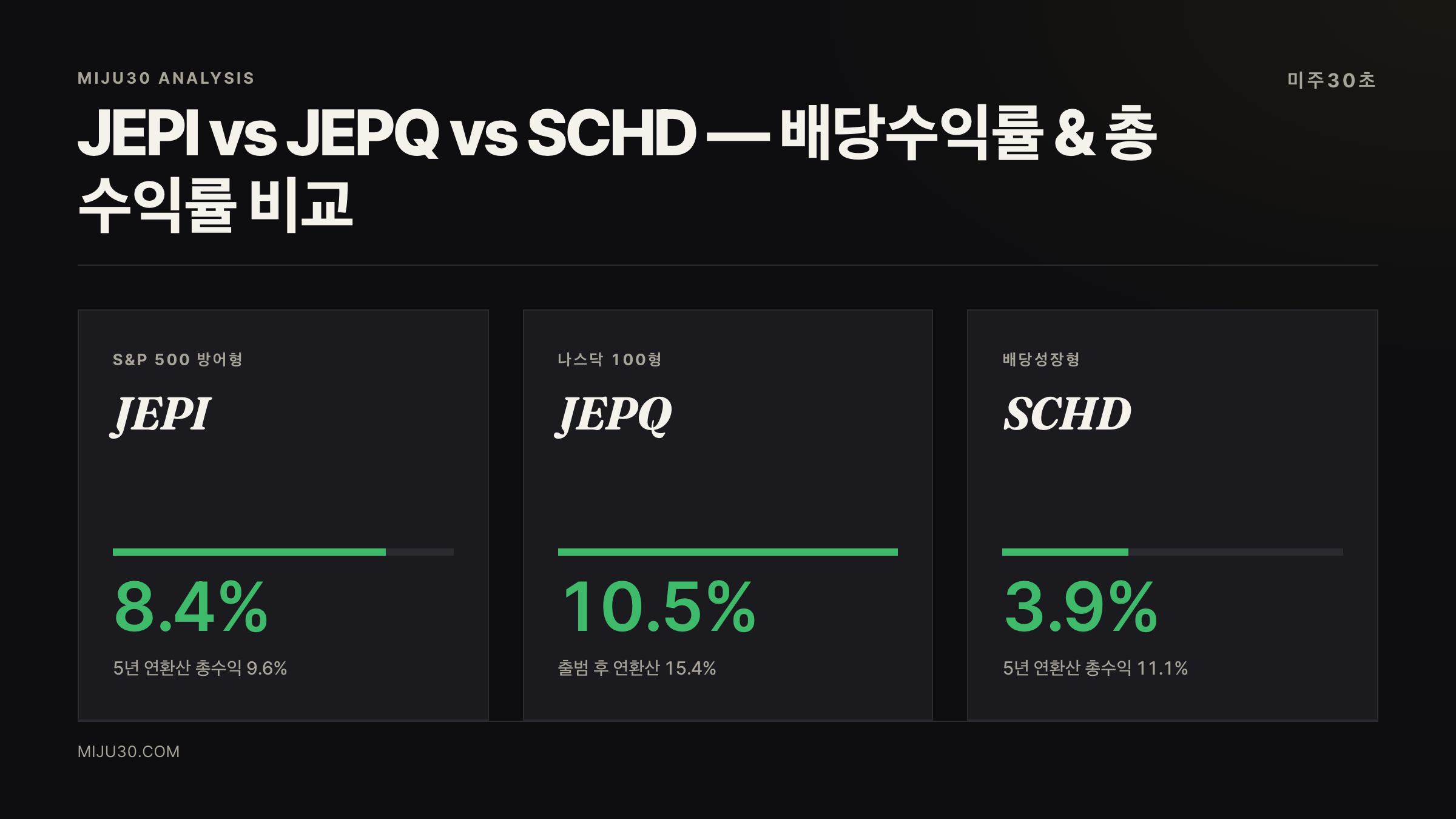 JEPI ETF 커버드콜 배당수익률 비교 JEPQ SCHD
