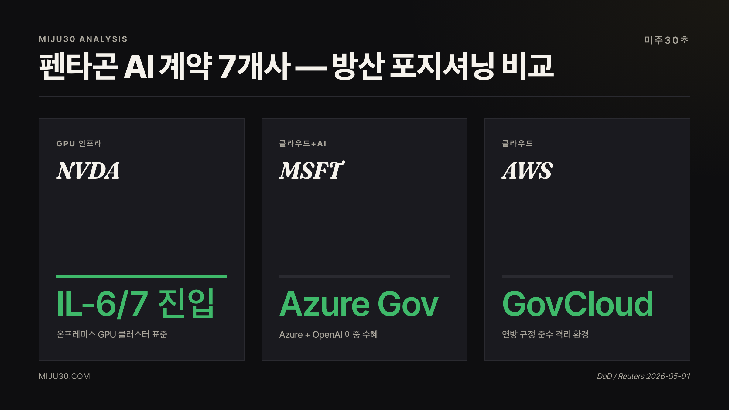펜타곤 AI 계약 NVDA MSFT AWS 방산 포지셔닝 비교