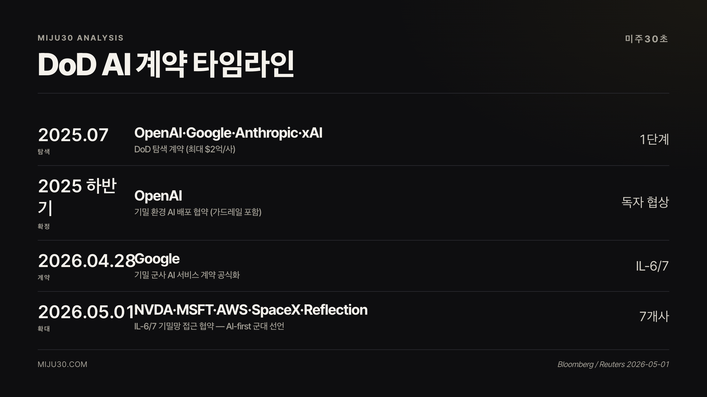 미 국방부 DoD AI 계약 타임라인 OpenAI Google SpaceX NVDA MSFT AWS