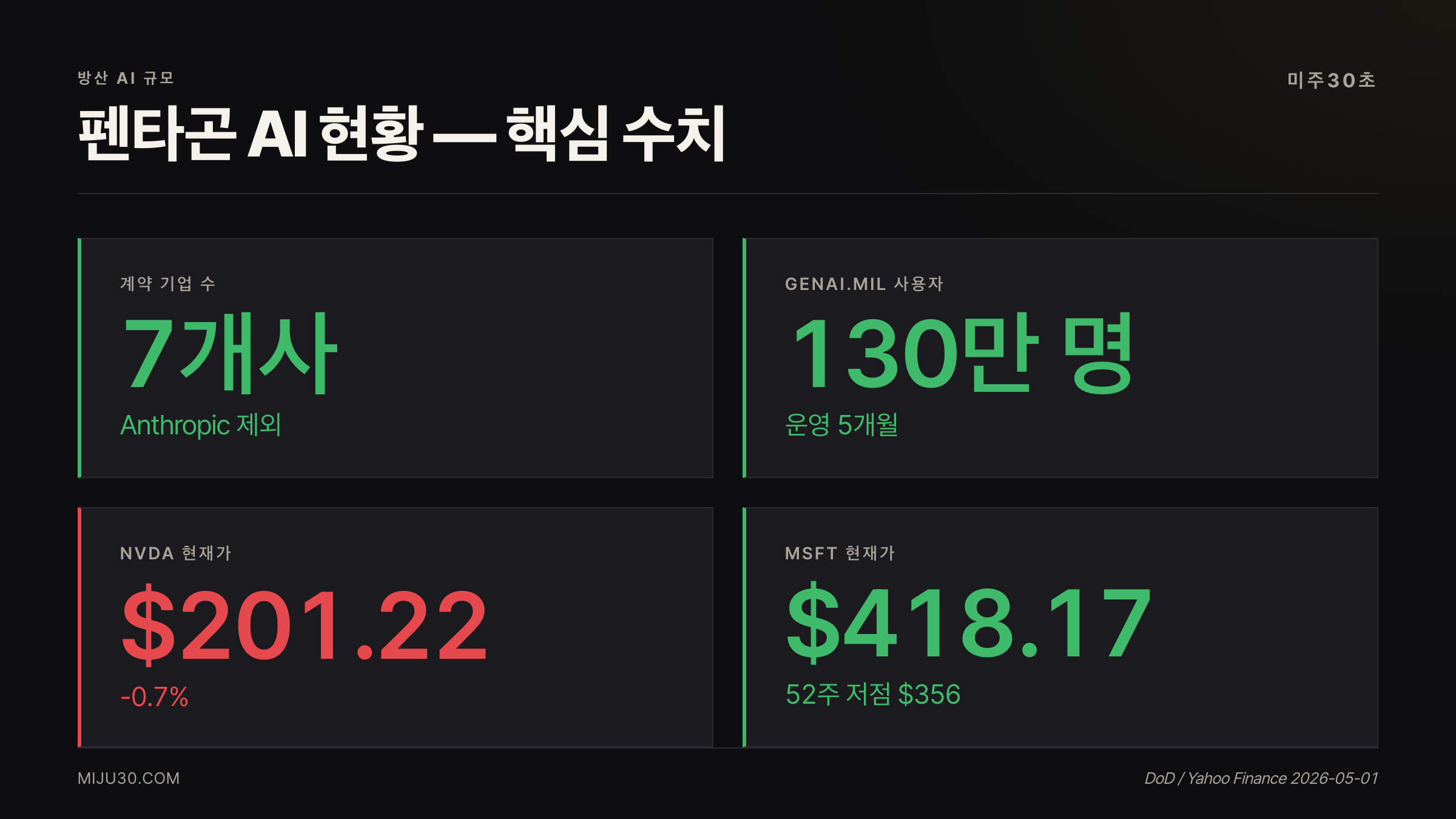 펜타곤 AI 계약 핵심 수치 GenAI.mil 130만명