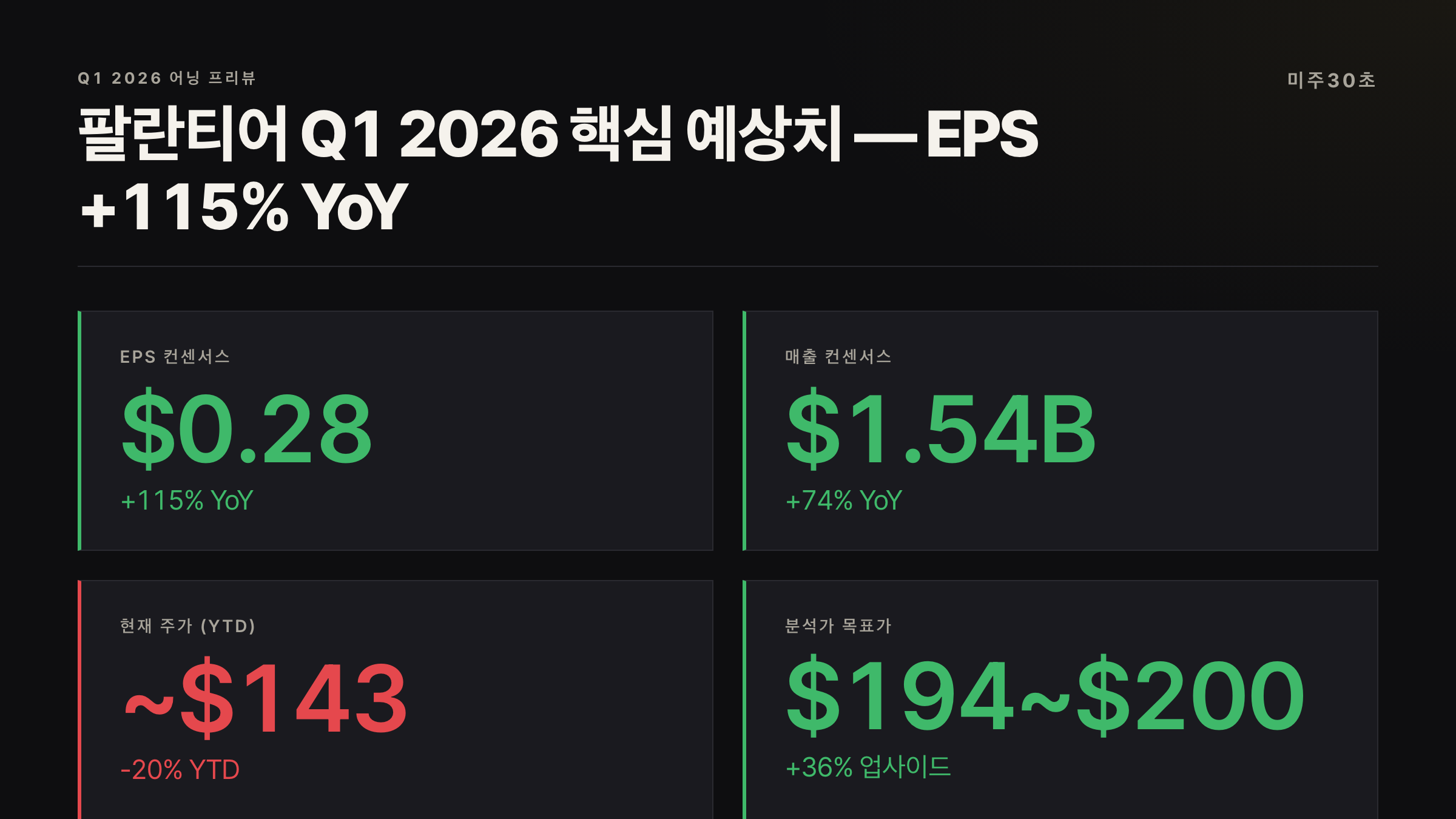 팔란티어 주가 전망 Q1 2026 EPS 매출 컨센서스