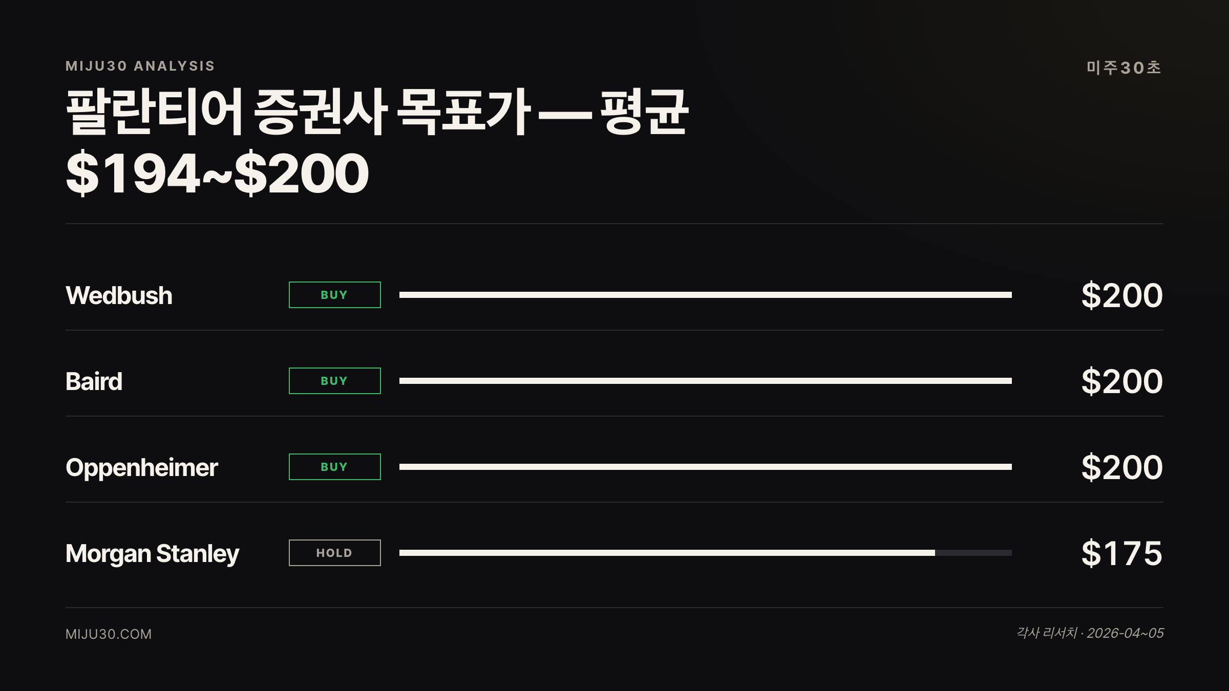 팔란티어 주가 전망 증권사 목표가 Wedbush Baird Oppenheimer