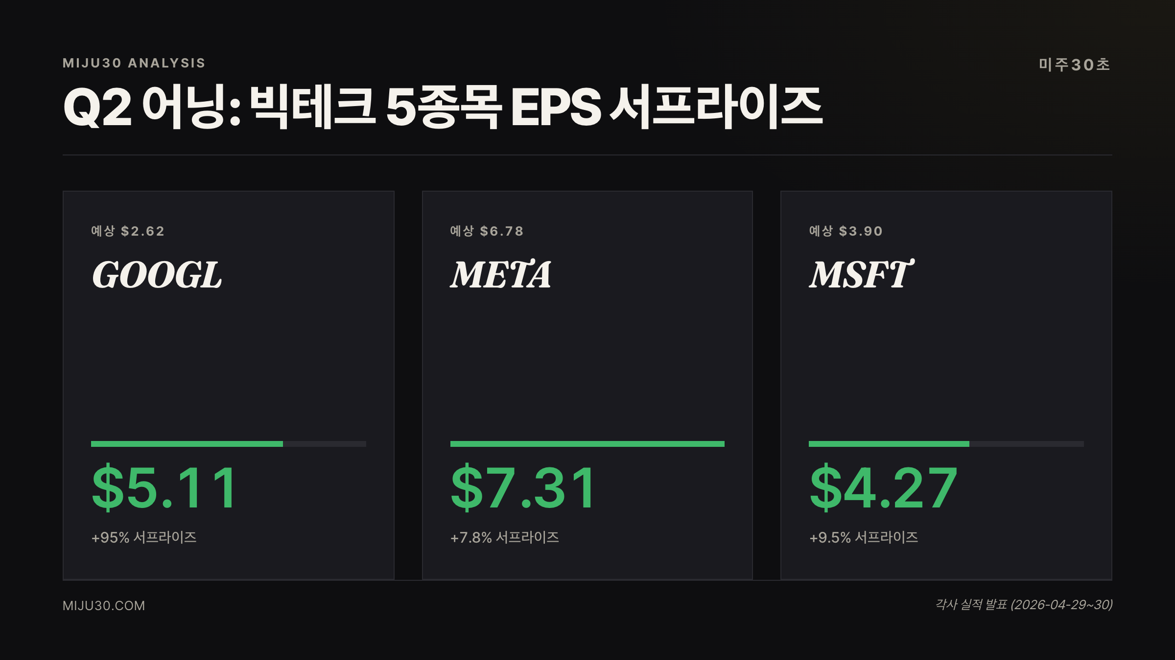 빅테크 어닝 GOOGL META MSFT AMZN AAPL EPS 실제 vs 예상 비교