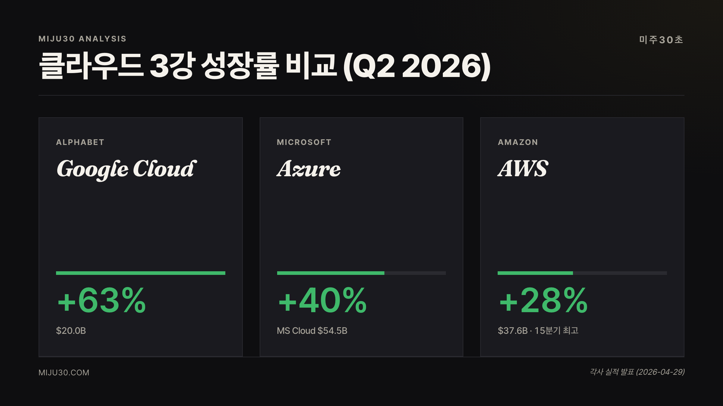 빅테크 어닝 Google Cloud Azure AWS 클라우드 성장률 비교