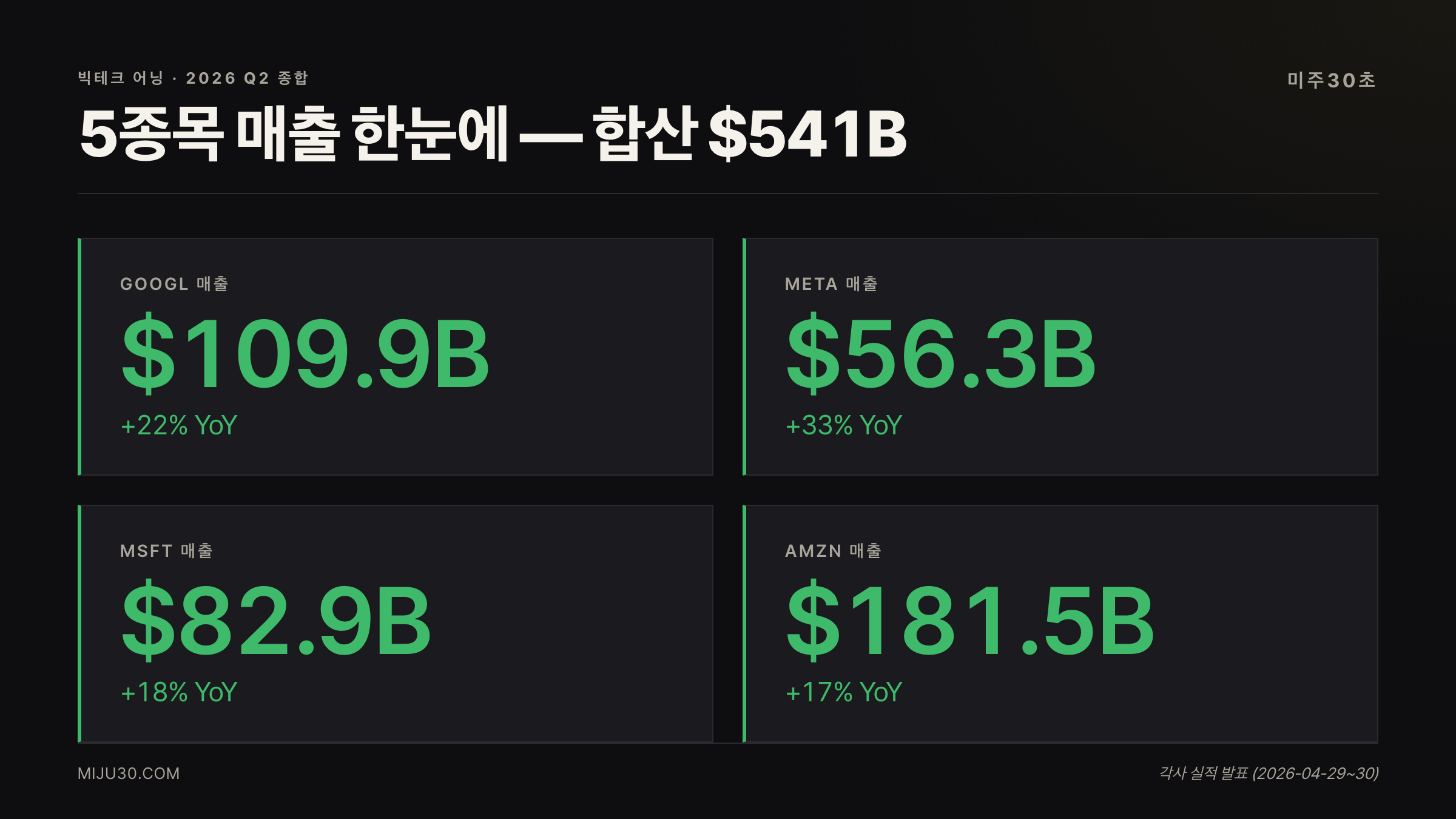 빅테크 어닝 5종목 Q2 2026 매출 실적 종합