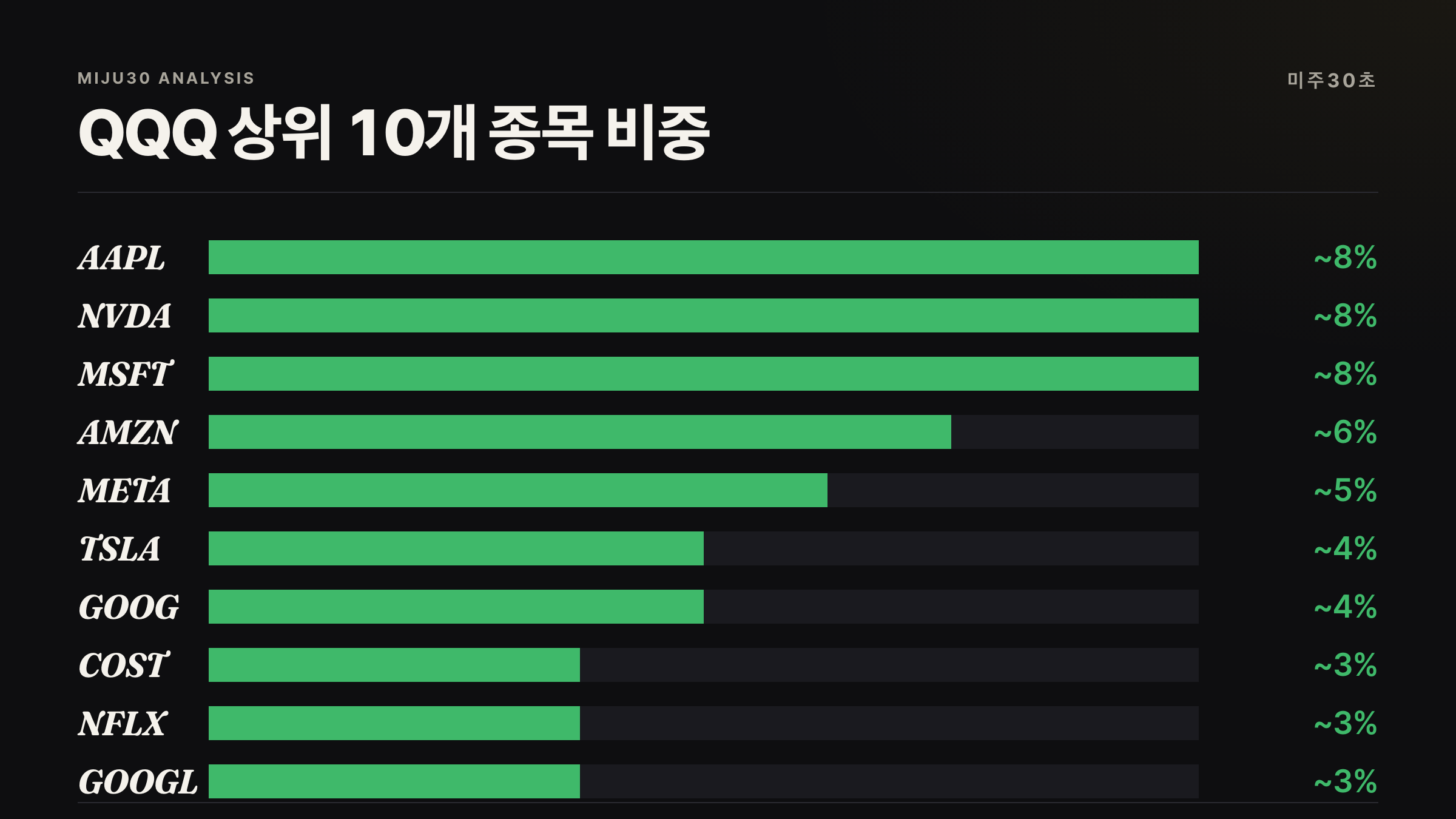 QQQ 상위 10개 종목 비중