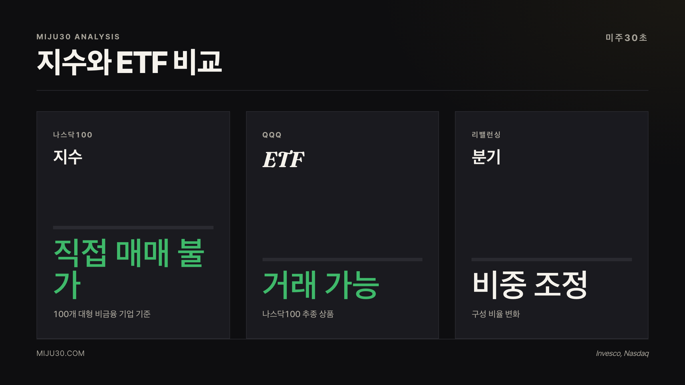 나스닥100 지수와 QQQ ETF 비교