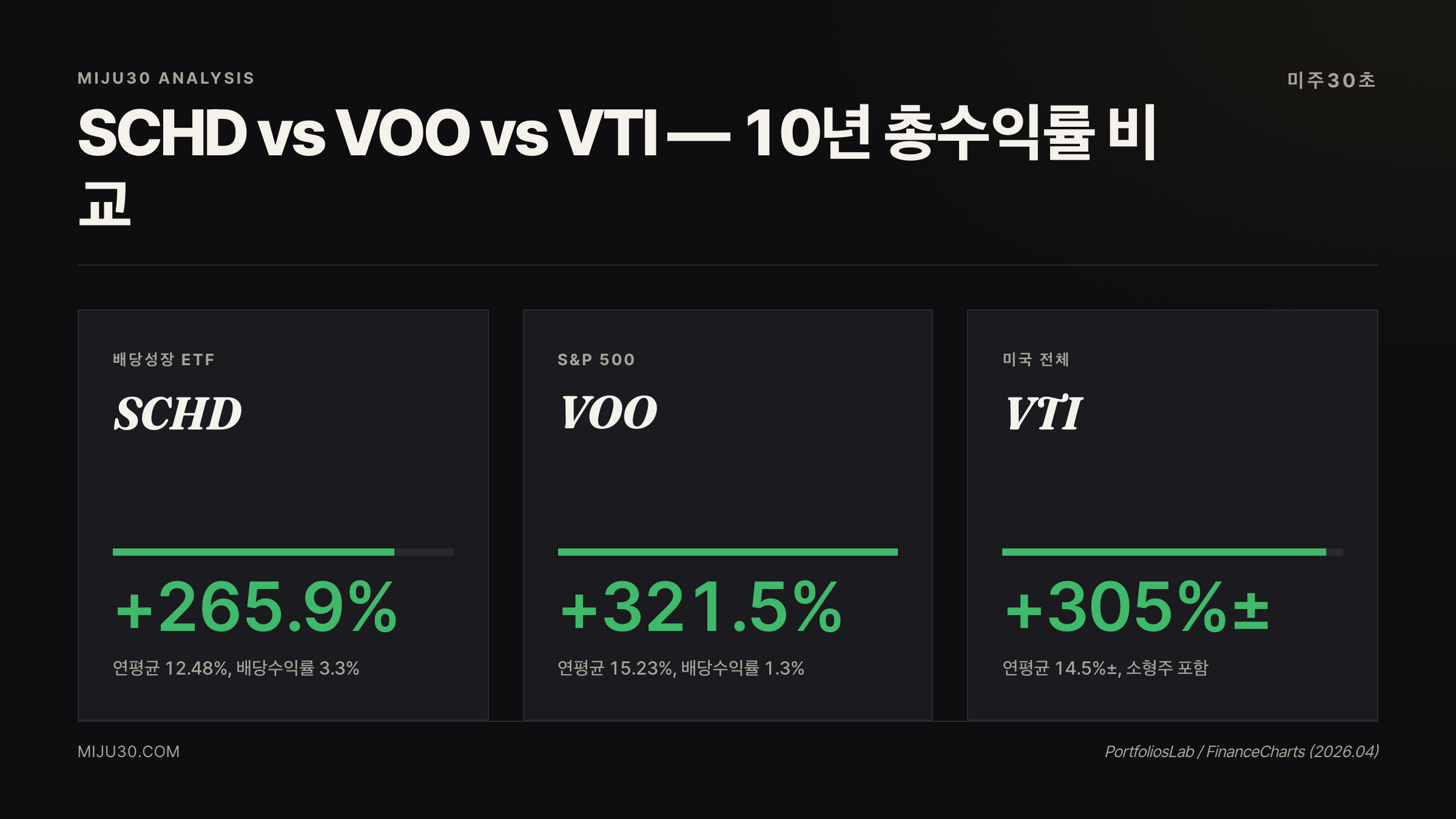 SCHD ETF vs VOO vs VTI 10년 총수익률 비교 차트
