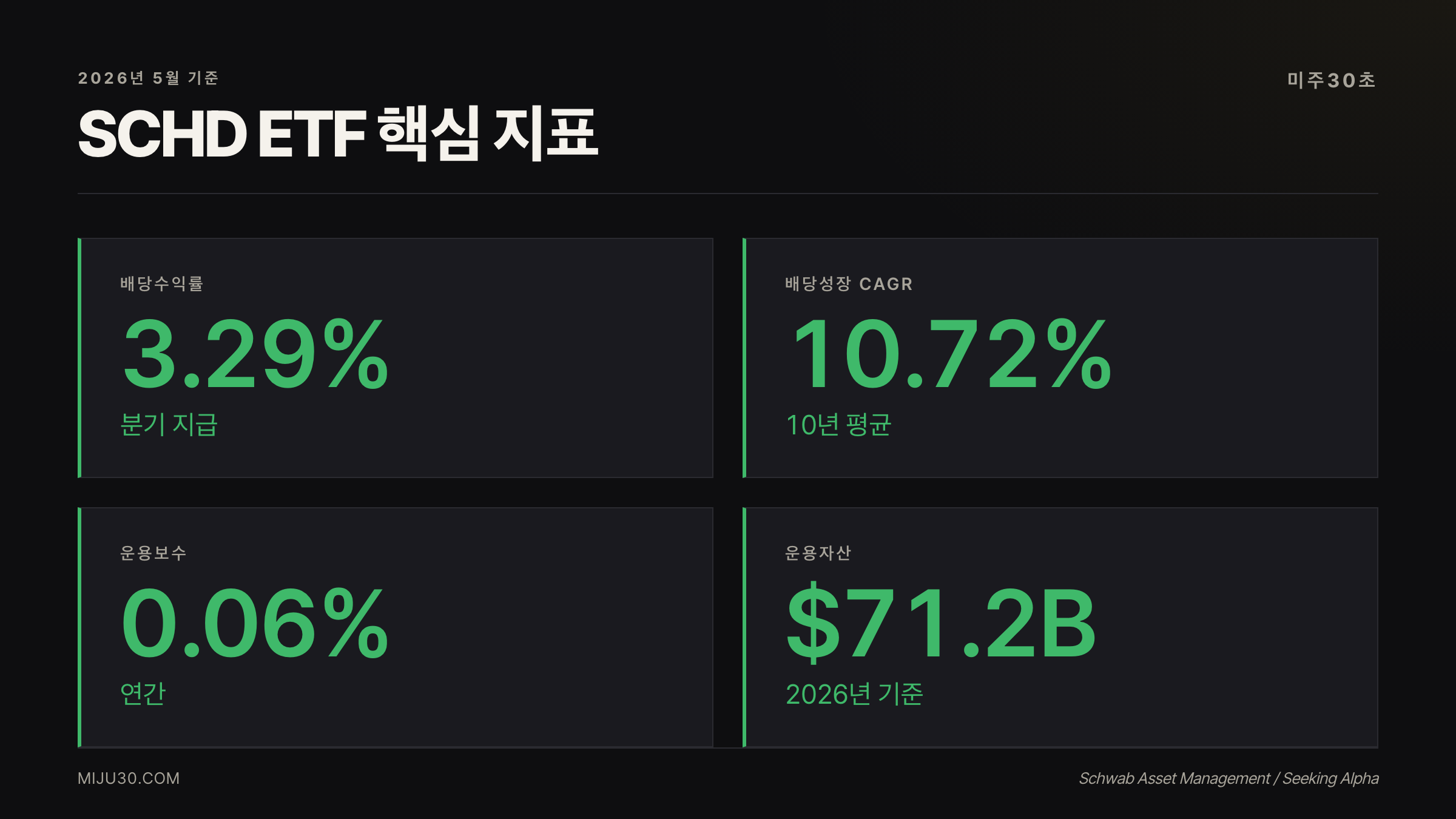 SCHD ETF 배당수익률 배당성장률 운용보수 종목수 핵심 지표