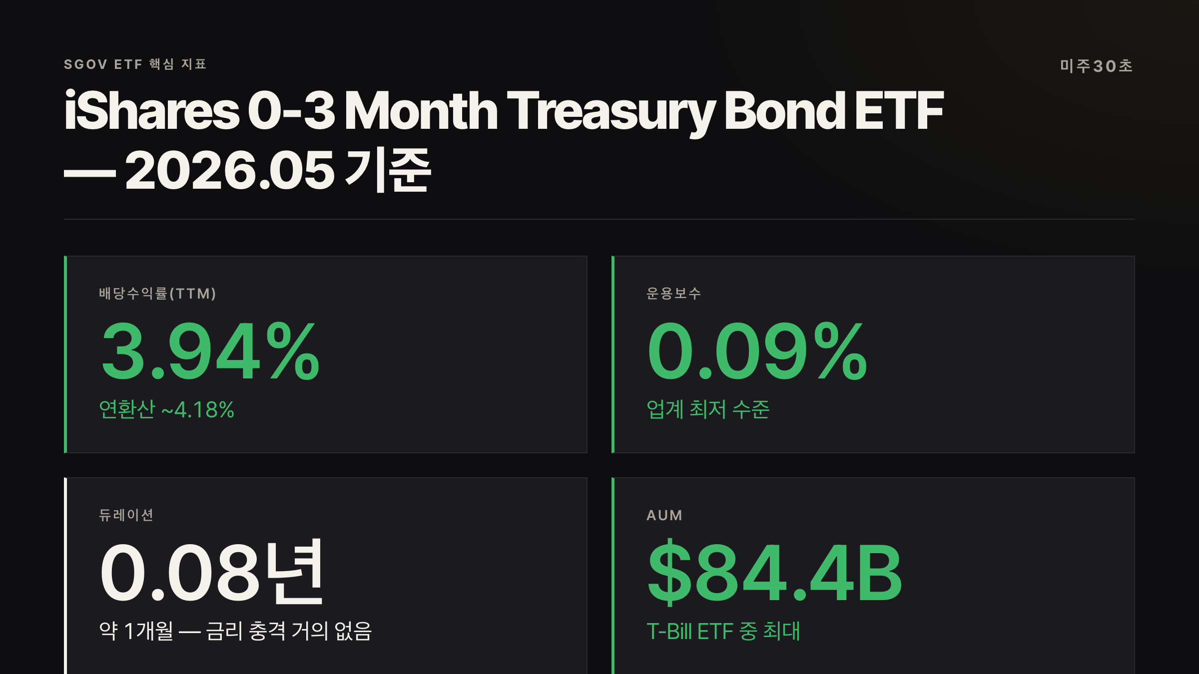 SGOV ETF 핵심 지표 — 배당수익률, 운용보수, 듀레이션, AUM