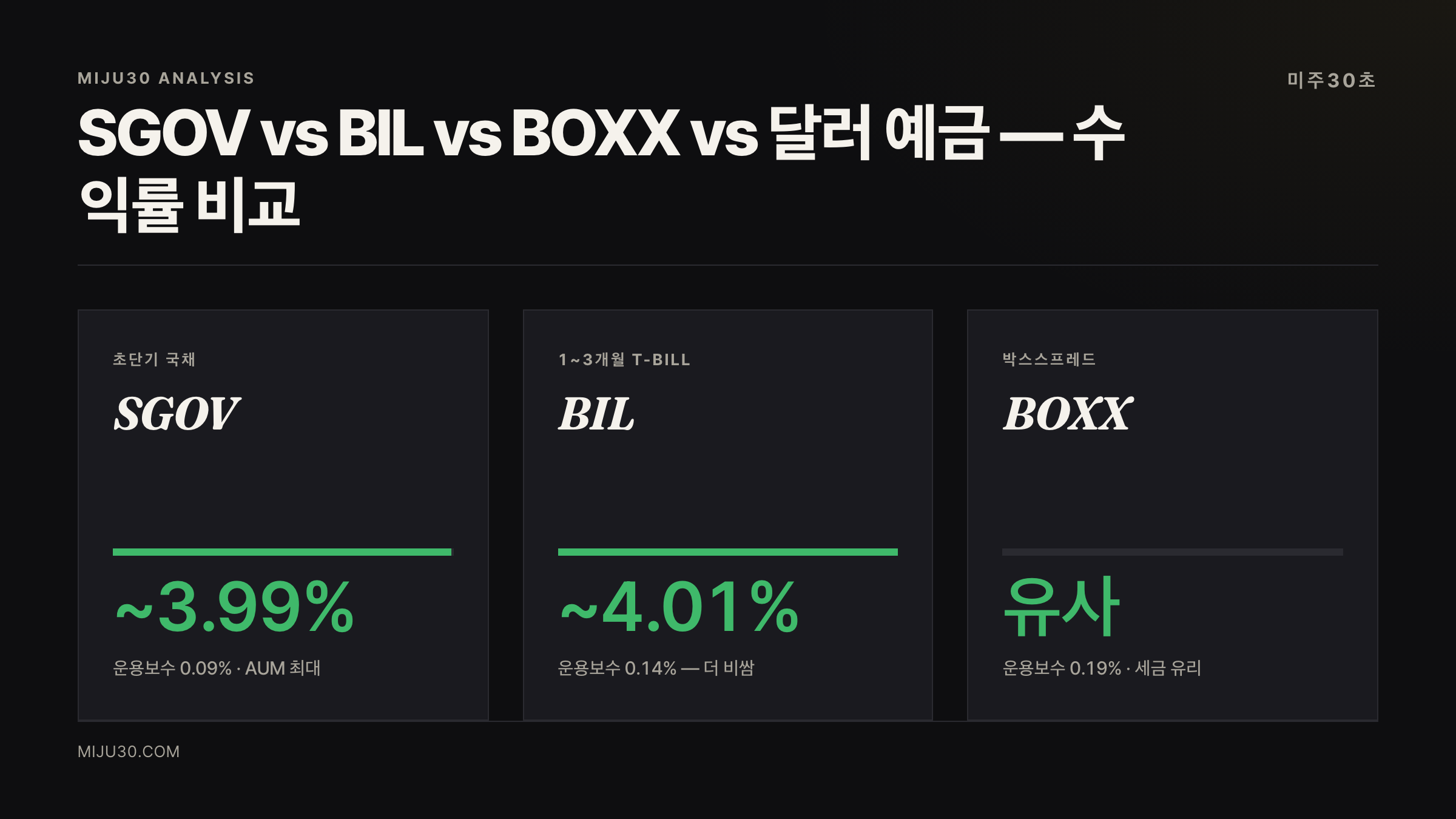 SGOV ETF와 BIL BOXX 달러 예금 수익률 비교