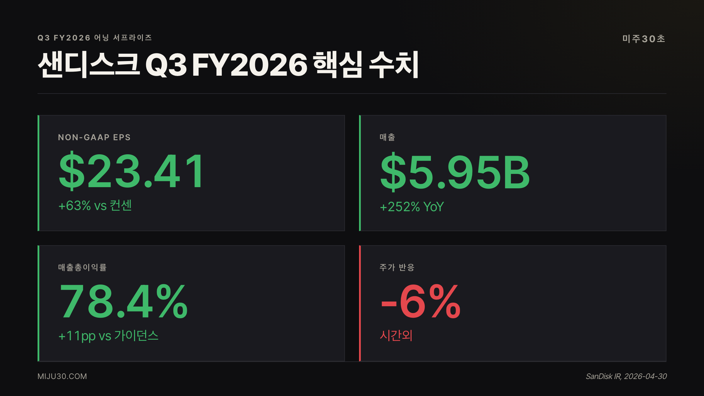 샌디스크 주가 전망 — Q3 FY2026 EPS 매출 마진 실적 요약