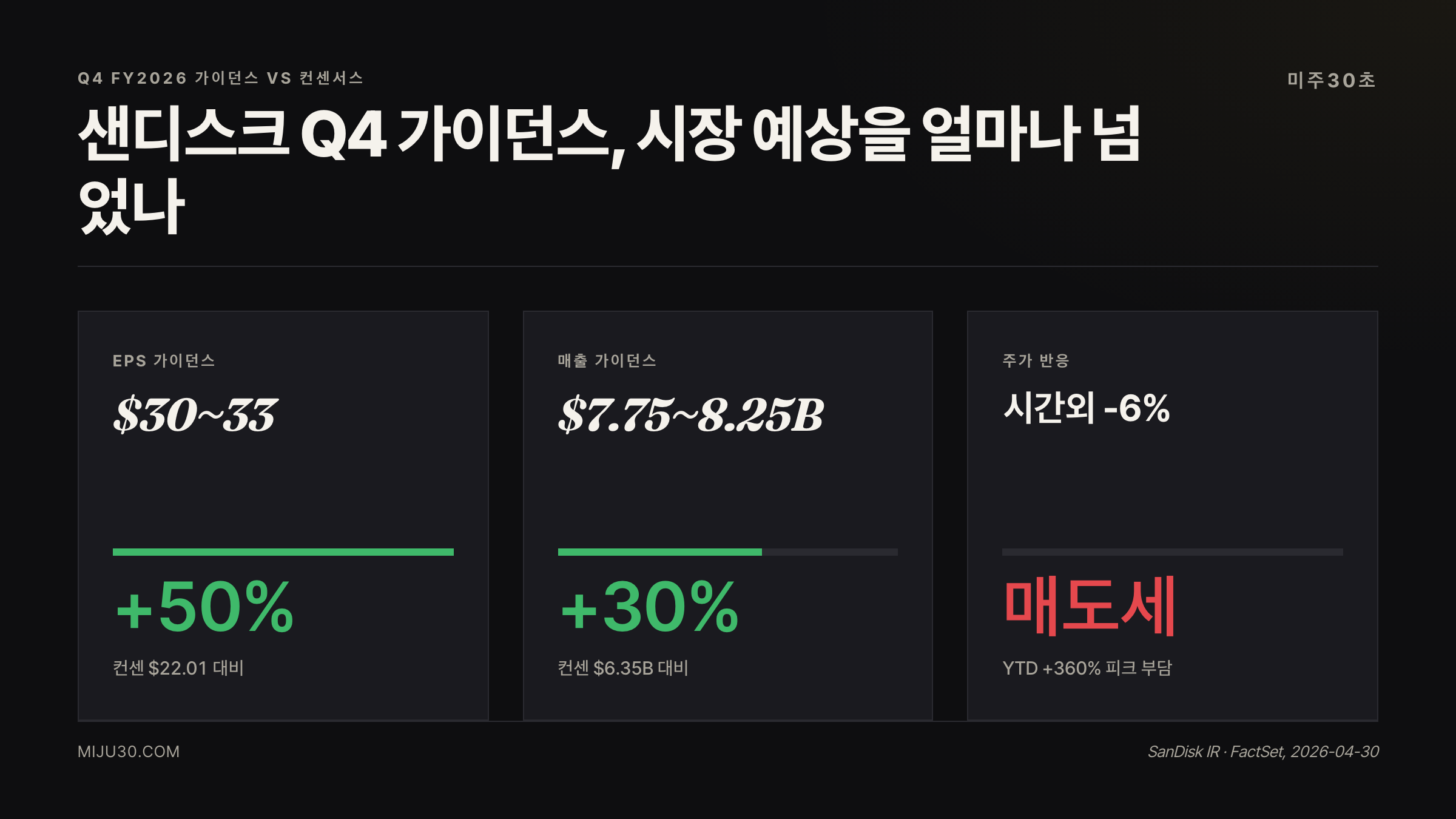 샌디스크 주가 전망 — Q4 FY2026 가이던스 EPS 매출 컨센서스 비교