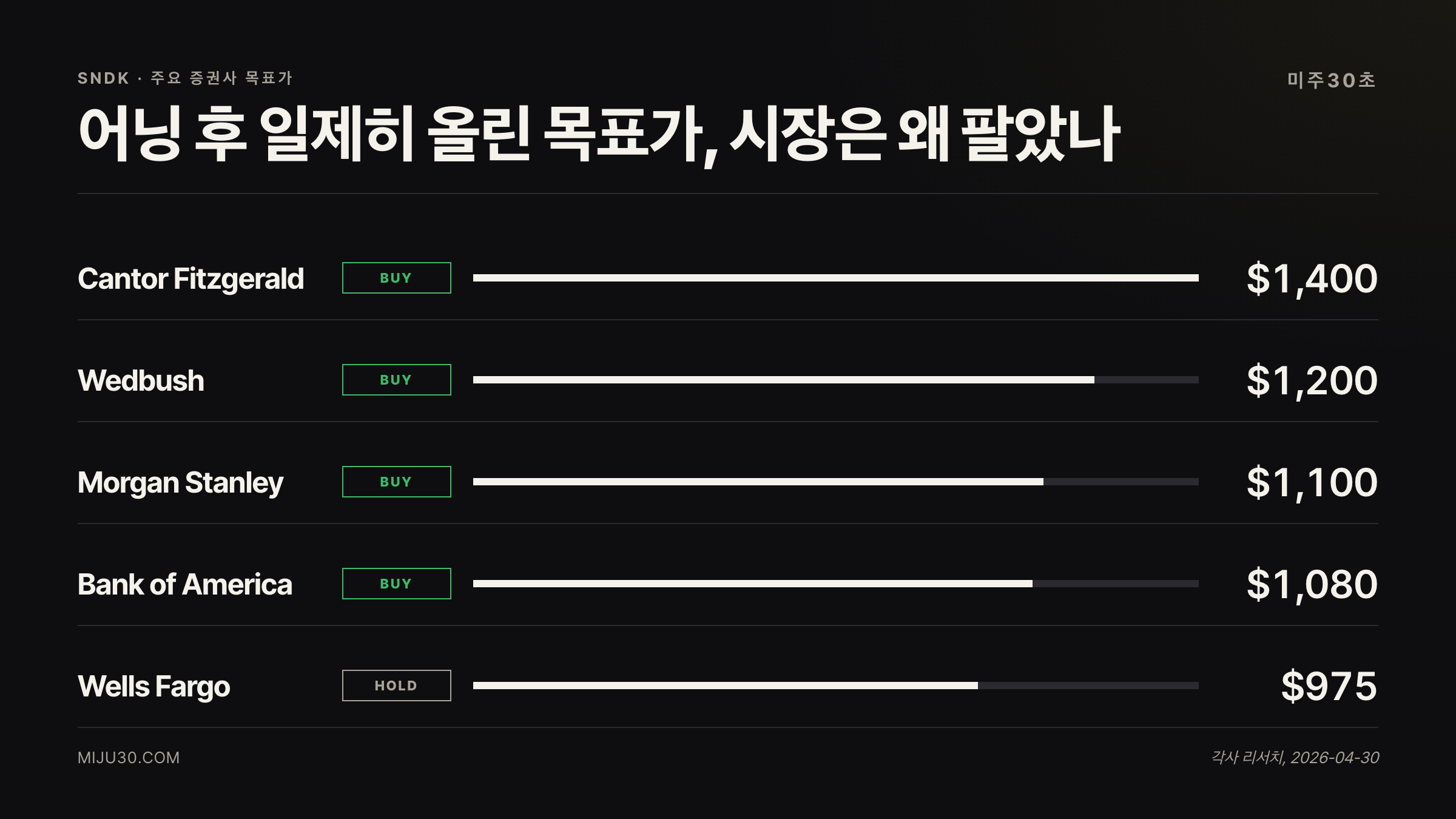 샌디스크 주가 전망 — 증권사 목표가 및 레이팅 2026