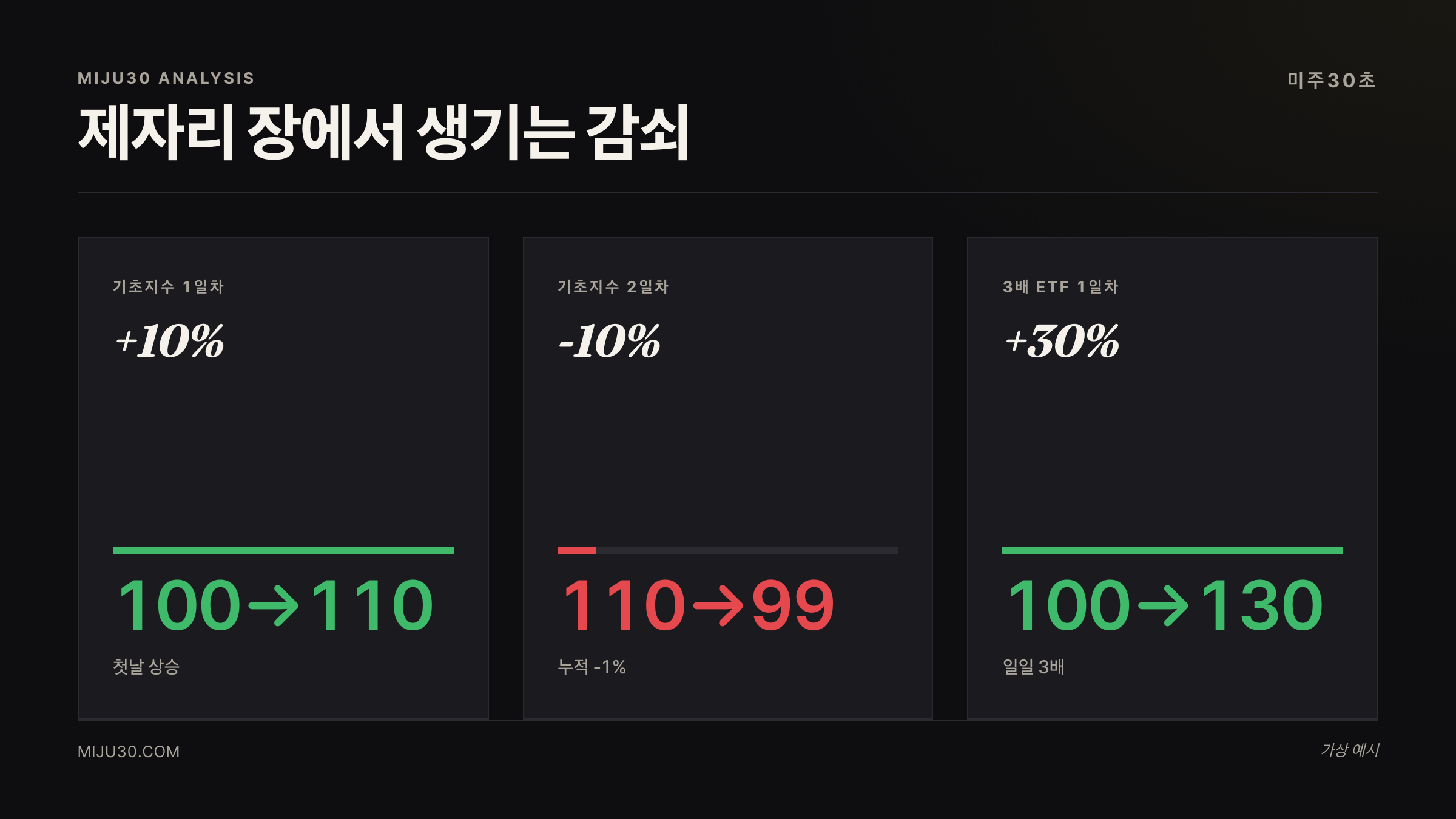 3배 레버리지 ETF 변동성 감쇠 예시