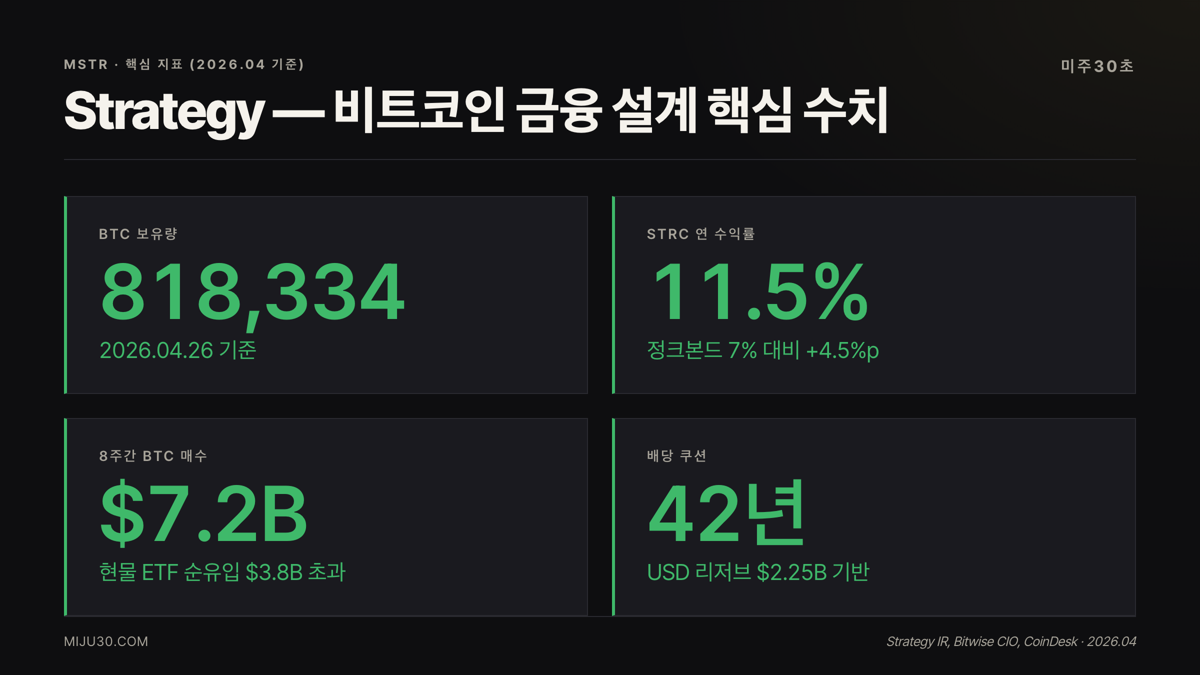 MSTR 마이크로스트래티지 주가 전망 핵심 수치: BTC 보유량 818,334개, STRC 수익률 11.5%, 8주 매수 7.2B달러, 42년 배당 쿠션
