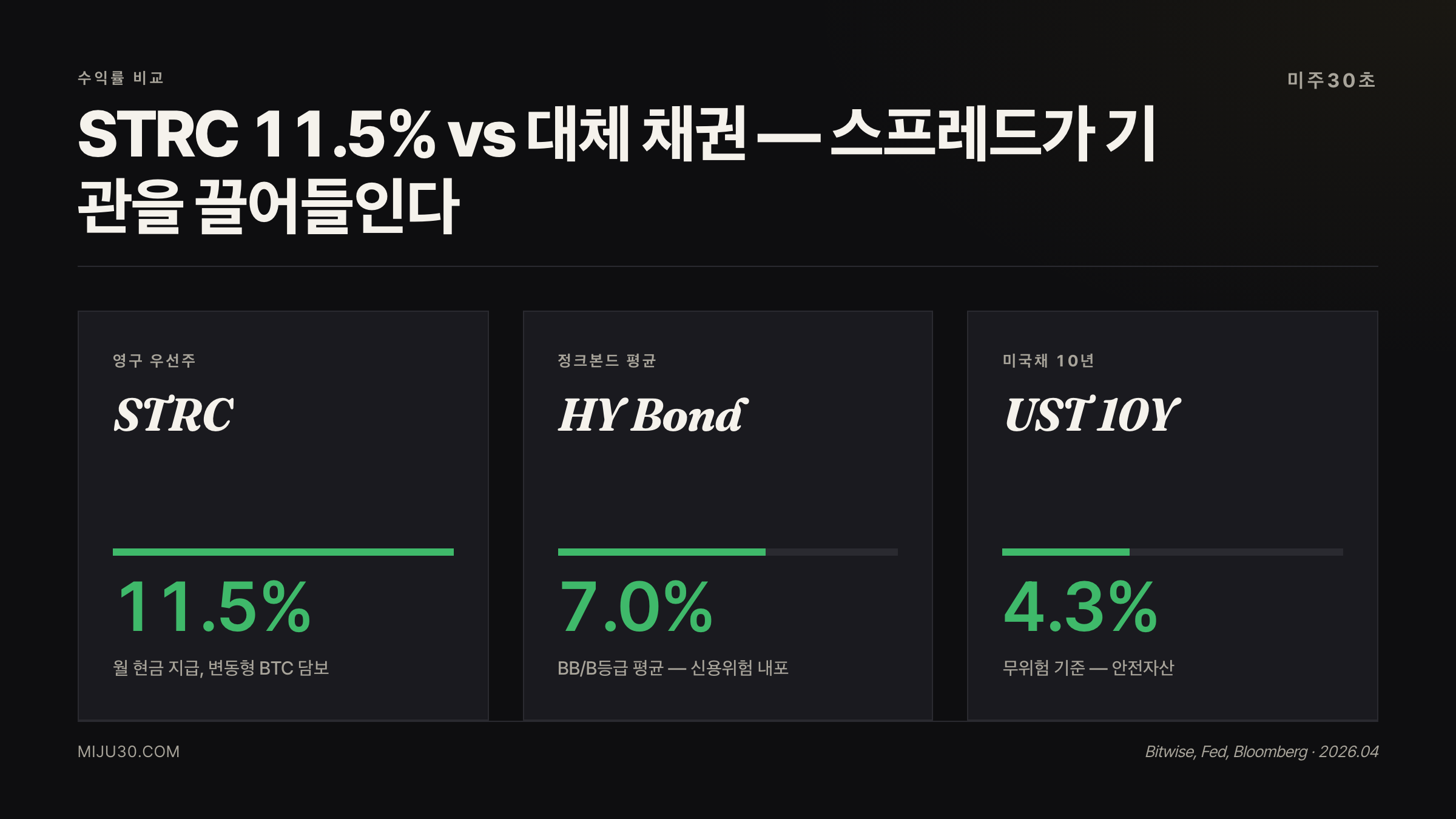 STRC 11.5% vs 정크본드 7% vs 미국채 10년물 4.3% 수익률 비교