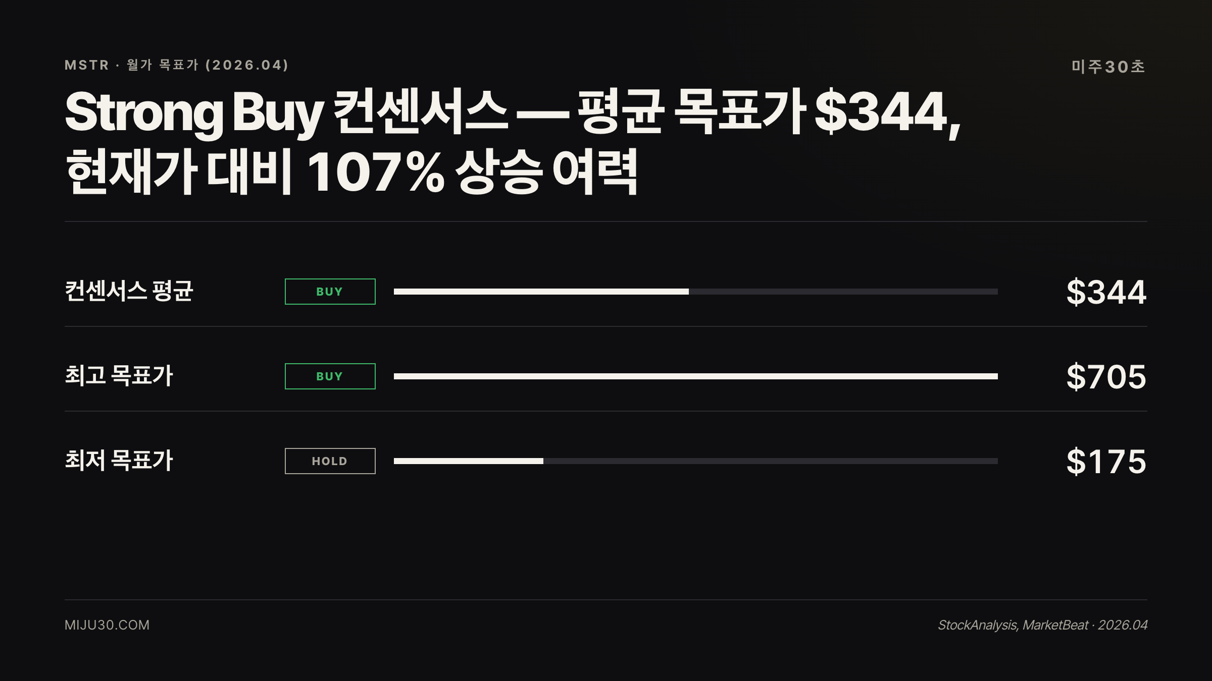 MSTR 마이크로스트래티지 주가 전망 월가 애널리스트 목표가 컨센서스