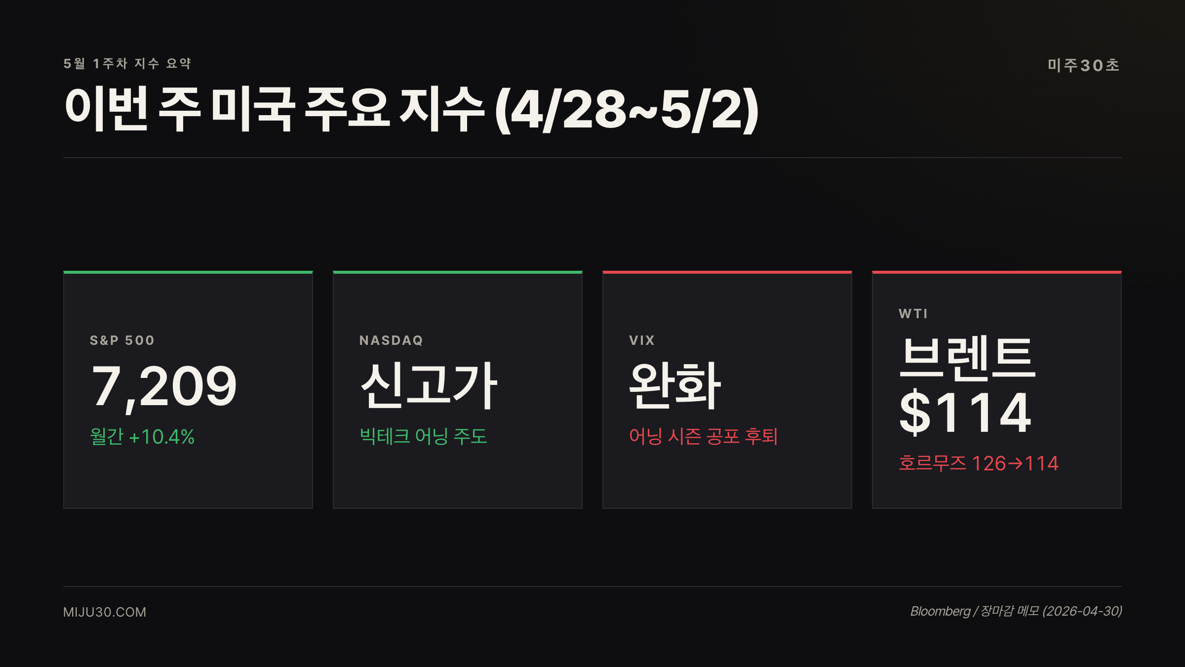미국 주식 주간 시황 5월 1주차 S&P500 나스닥 VIX WTI 요약