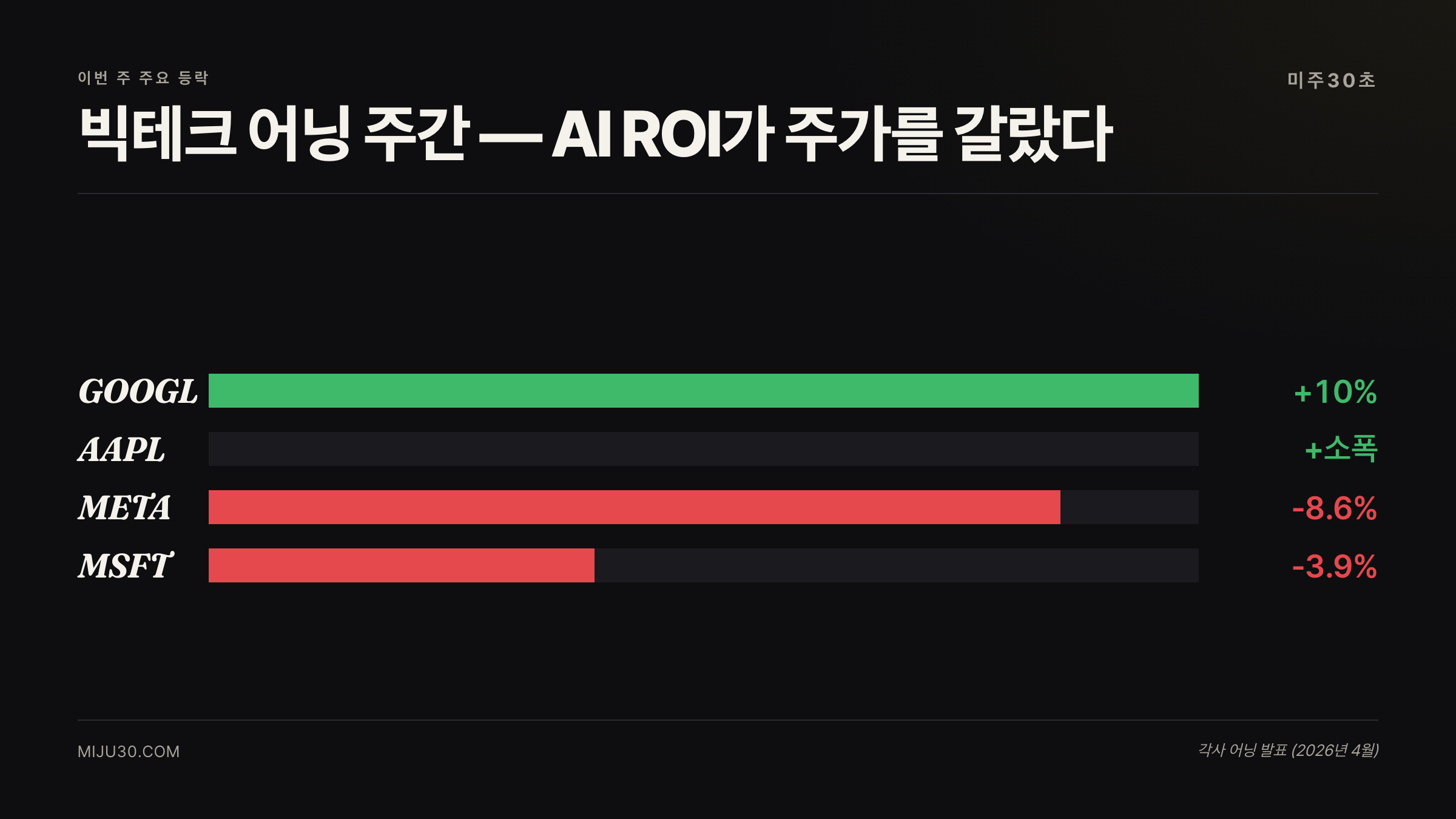 미국 주식 주간 시황 5월 1주차 빅테크 종목 등락