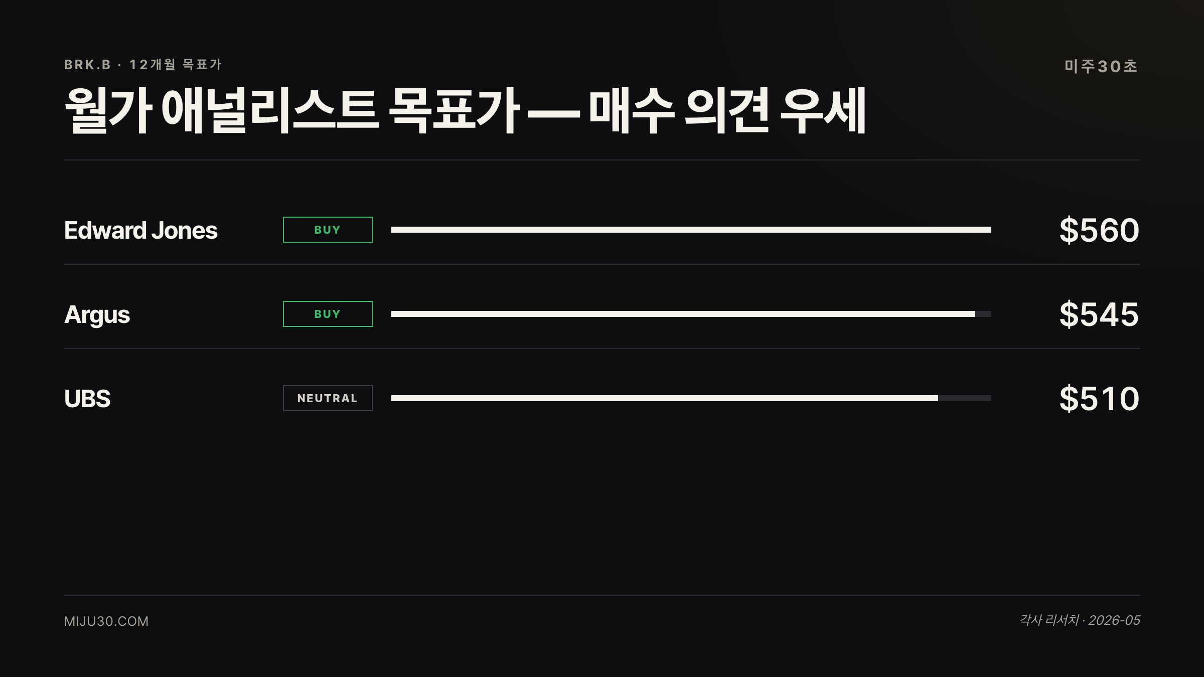 버크셔 해서웨이 주가 전망 애널리스트 목표가