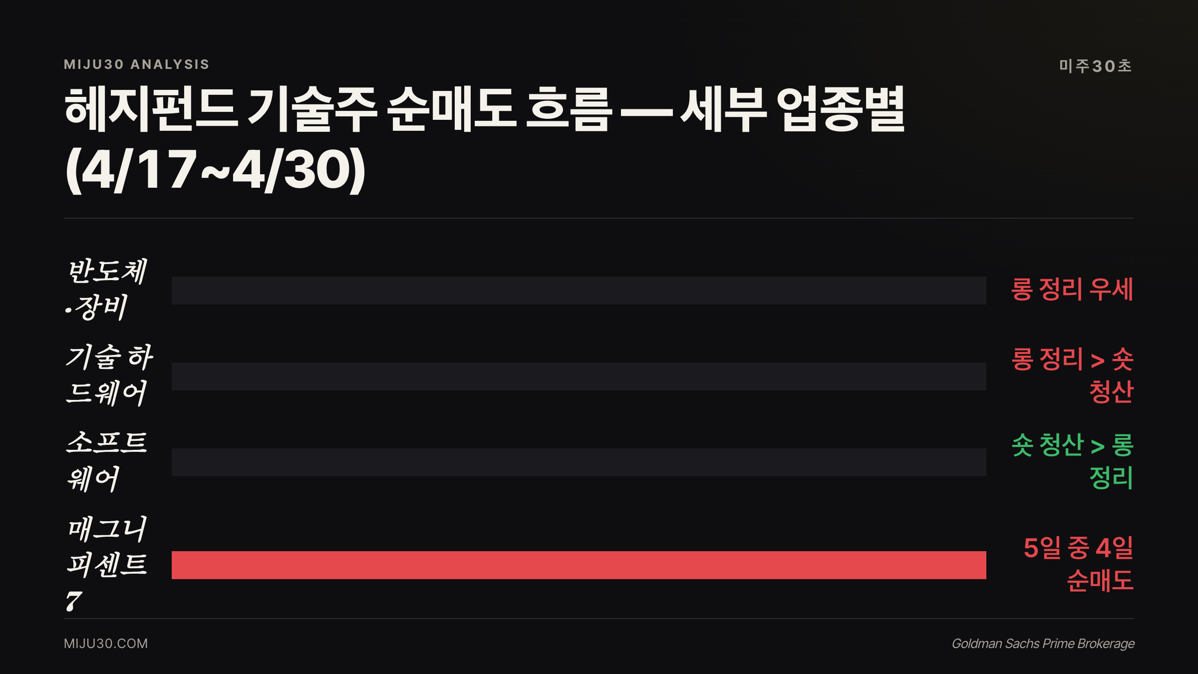 골드만삭스 헤지펀드 기술주 매도 z-score -2.7 핵심 수치