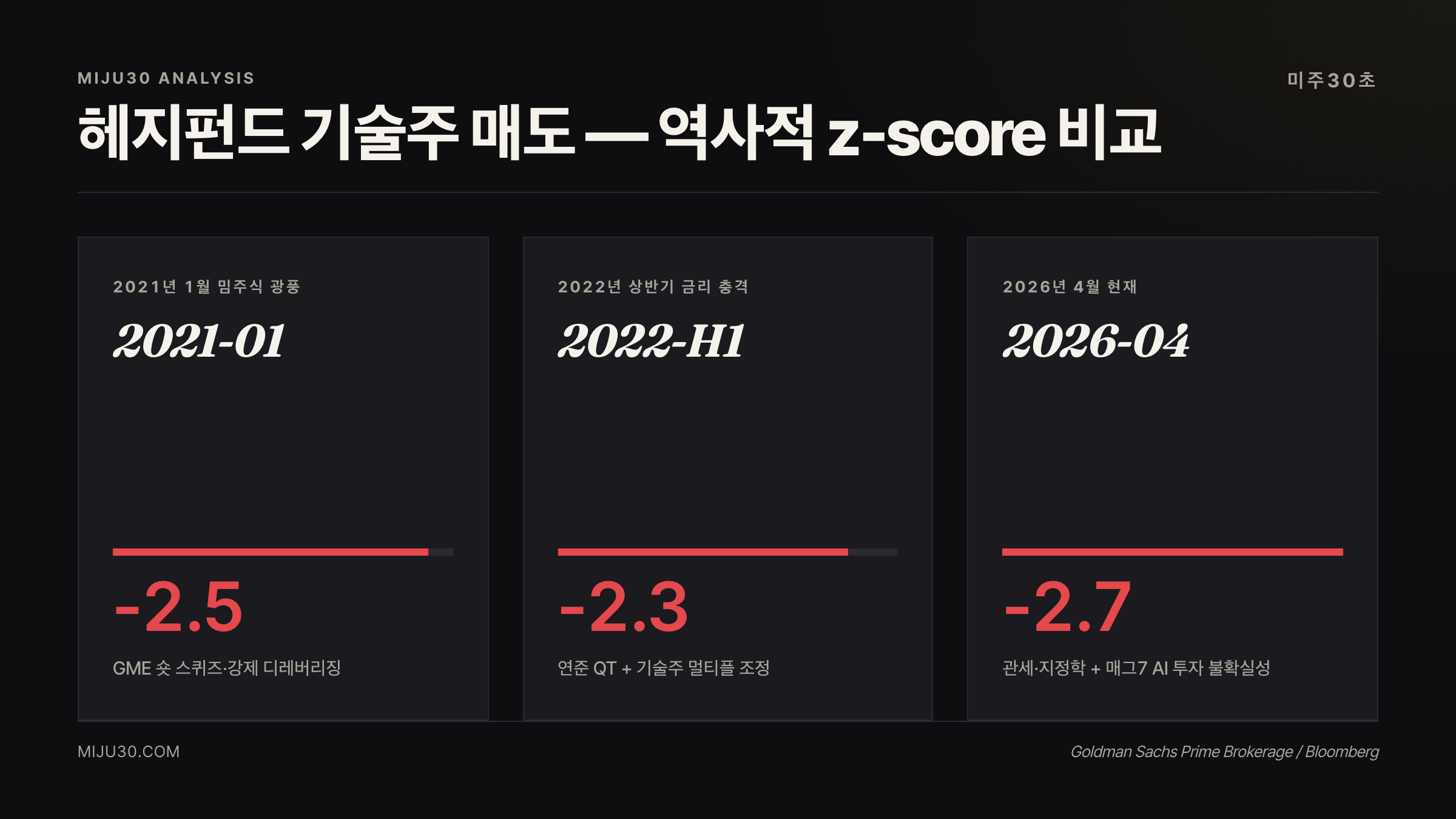 M7 소프트웨어 반도체 헤지펀드 노출 변화 비교