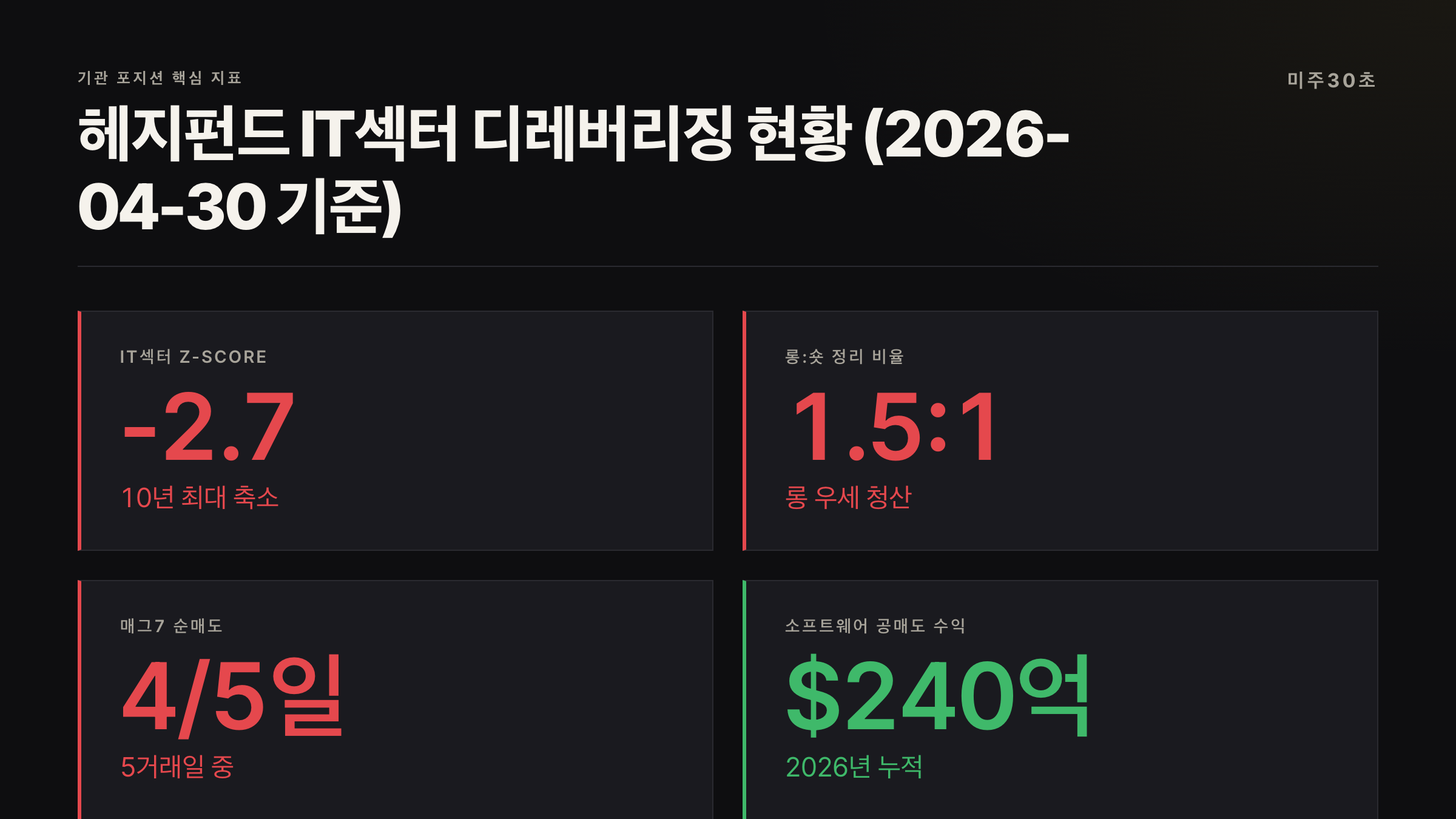 골드만삭스 헤지펀드 기술주 매도 4일 타임라인