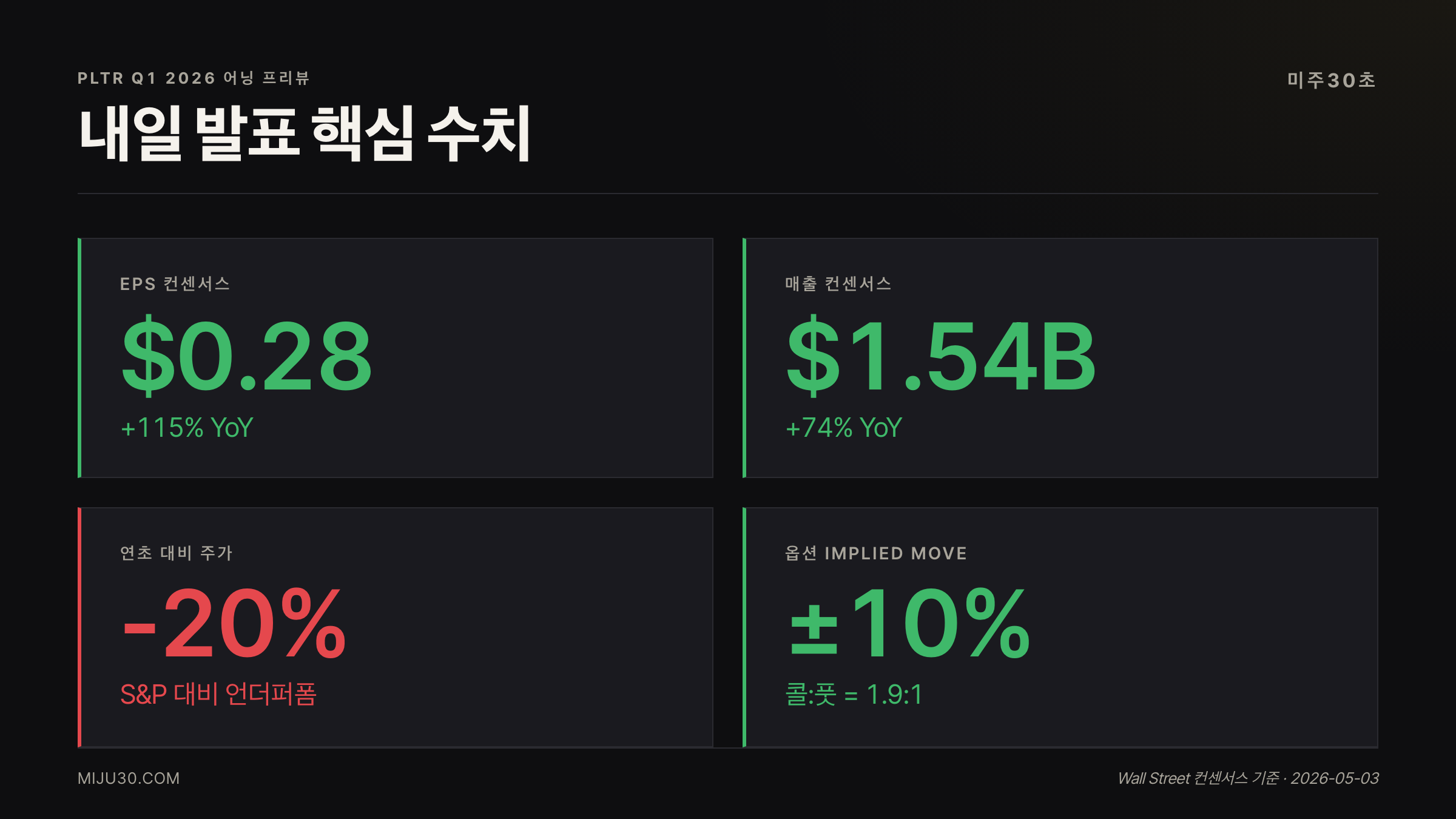 팔란티어 PLTR Q1 어닝 전 옵션 변동성 ±10%와 핵심 수치