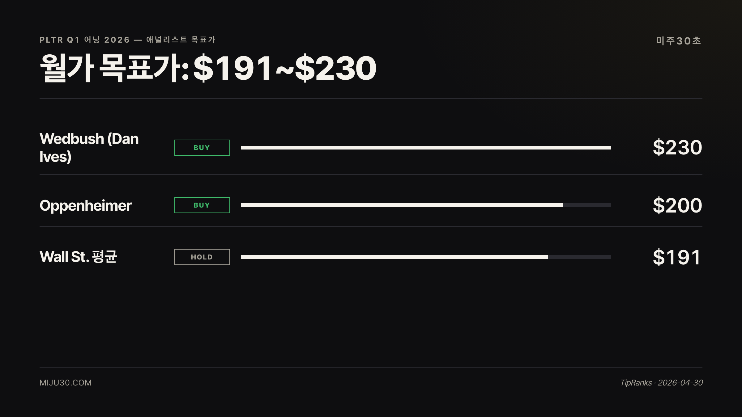 팔란티어 PLTR과 SPY IGV 1개월 수익률 비교