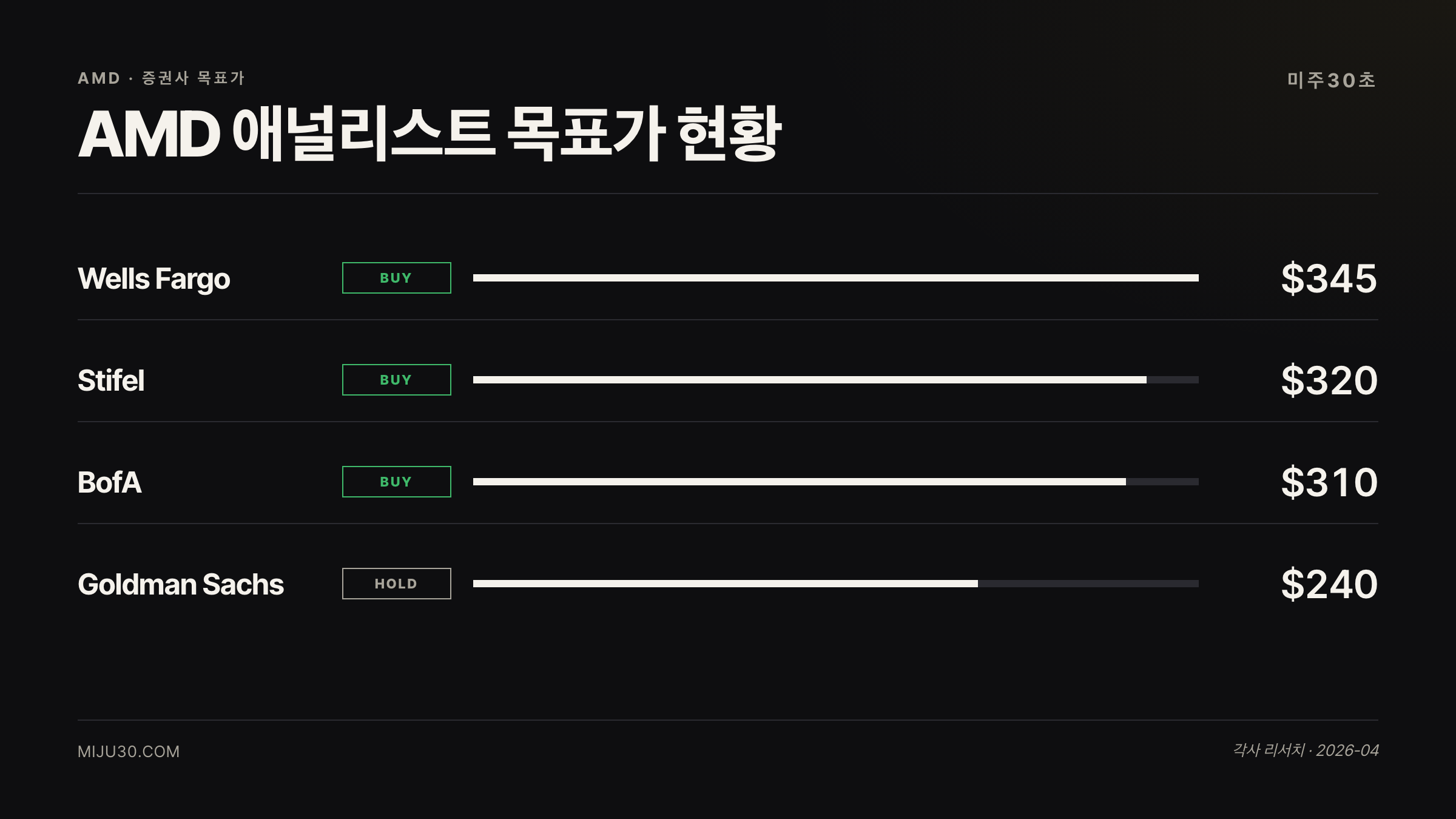 AMD 실적 발표 전 증권사 목표가 비교