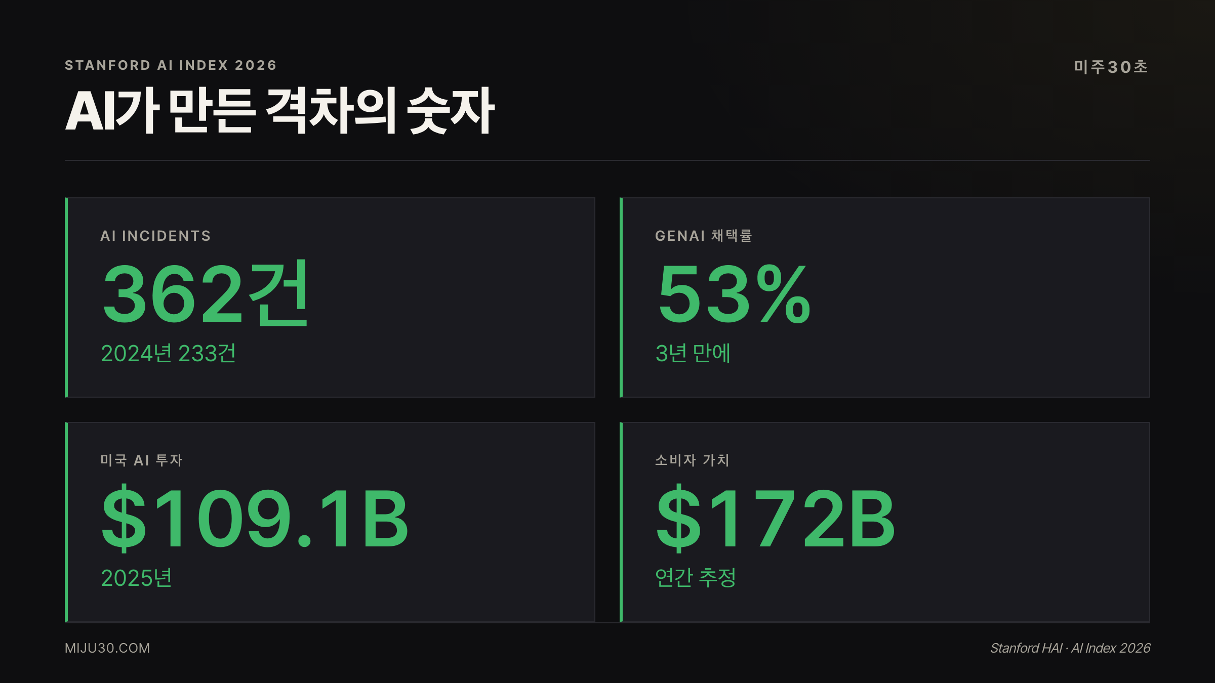 AI가 만든 격차의 숫자