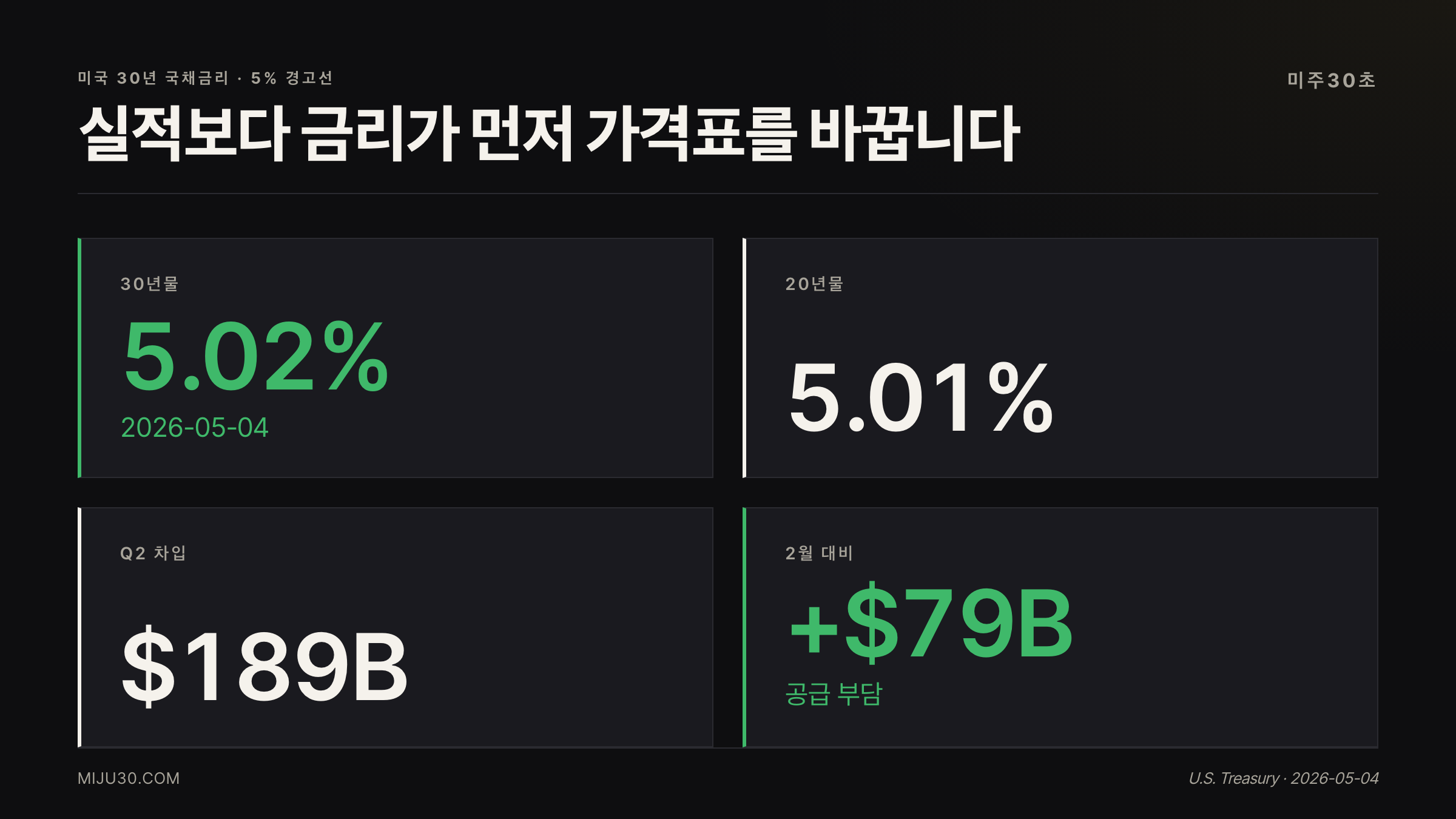 미국 30년 국채금리 5.02%와 재무부 Q2 차입 1,890억 달러