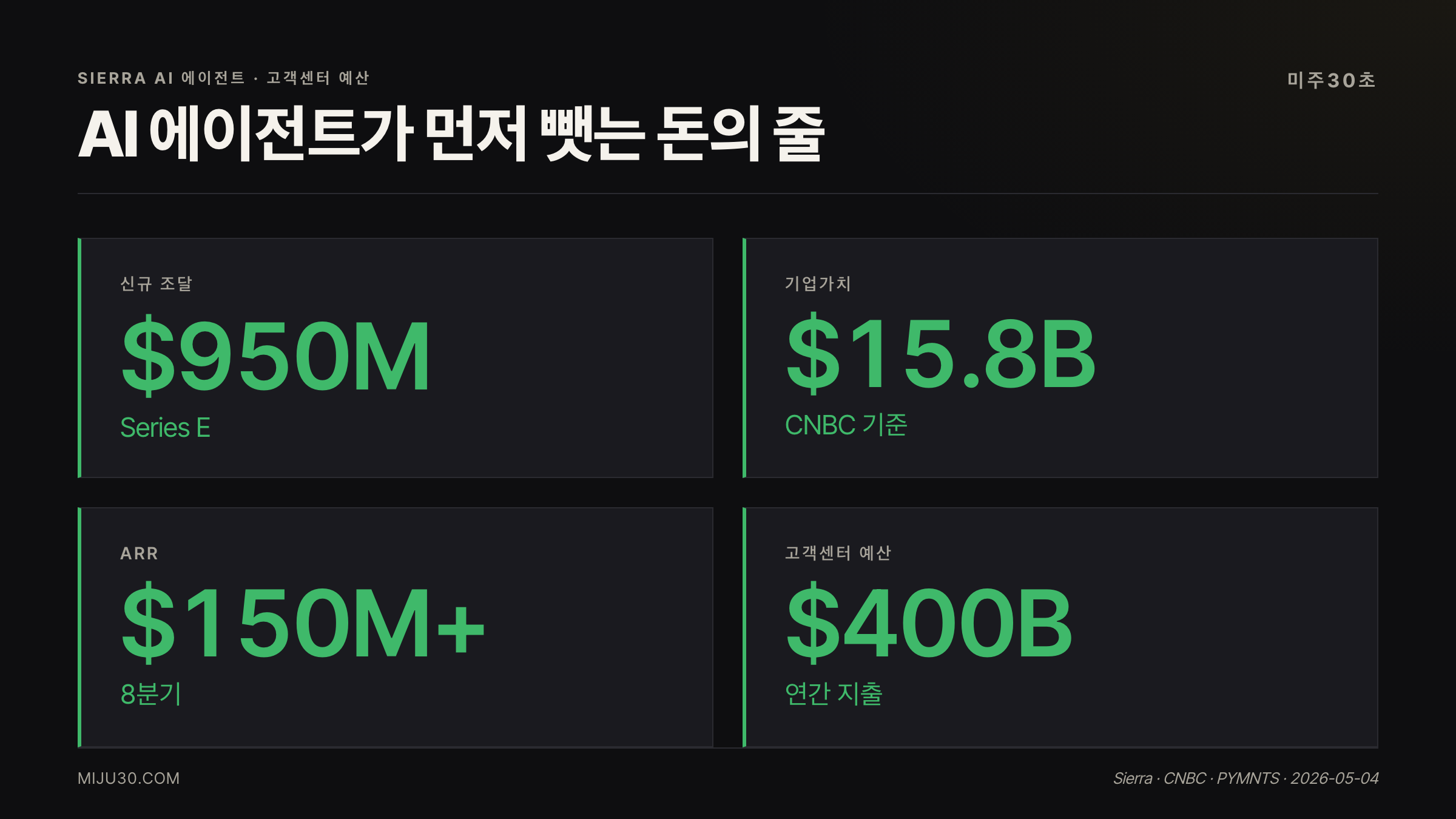 Sierra AI 에이전트 9.5억 달러 조달과 158억 달러 기업가치, 고객센터 4,000억 달러 예산