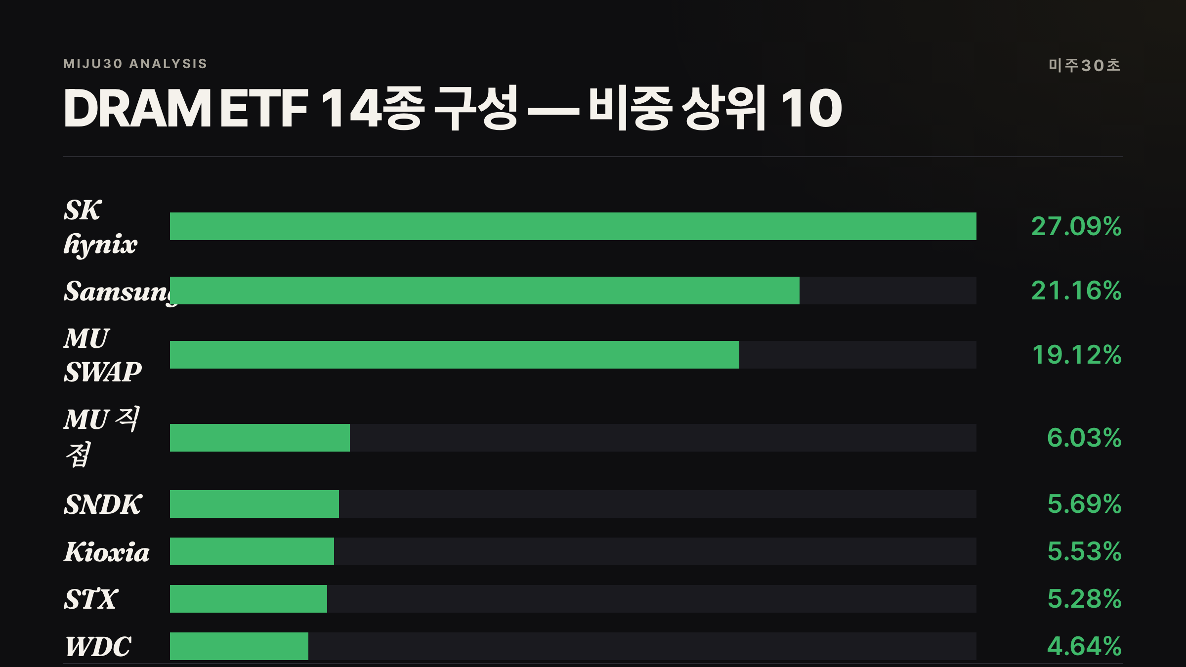 DRAM ETF 14종 구성 SK하이닉스 삼성전자 마이크론 비중