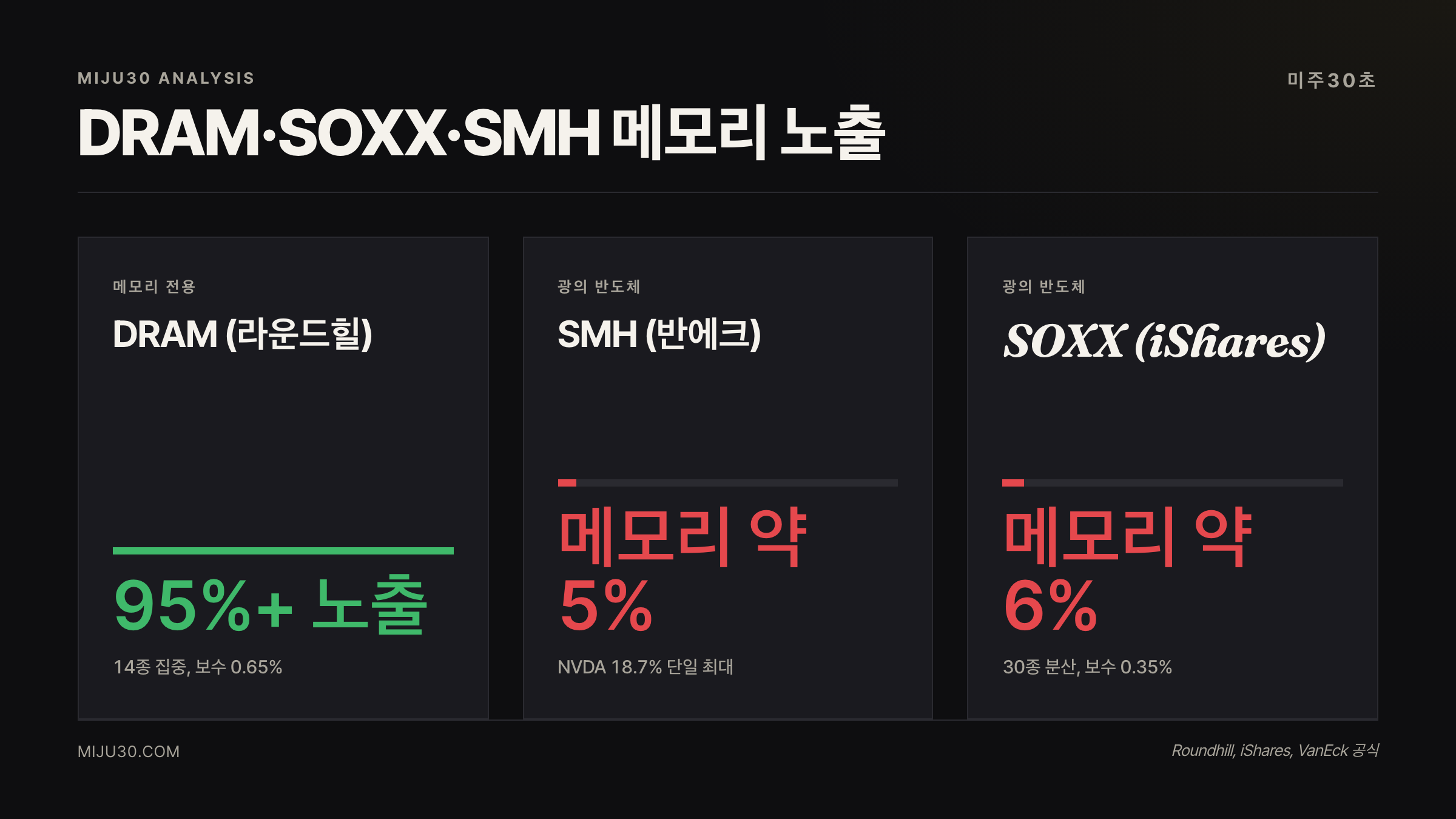 DRAM ETF SOXX SMH 메모리 노출 보수율 종목수 비교