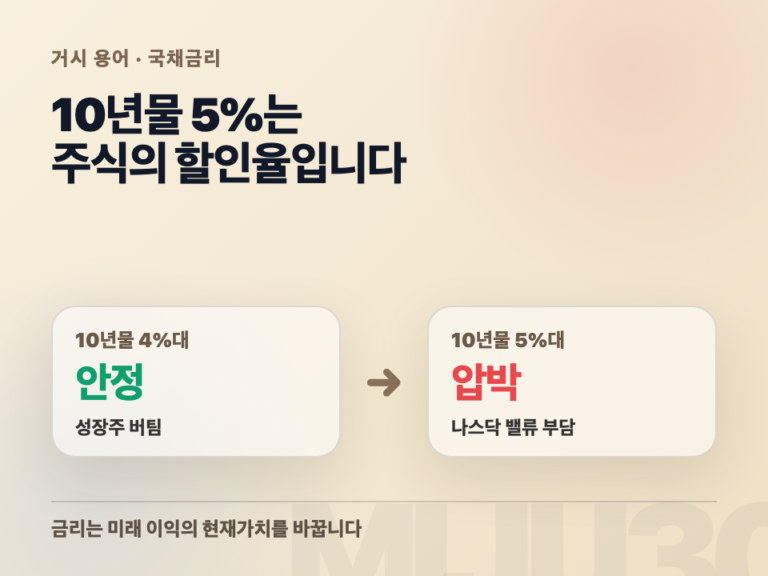 미국 10년물 국채금리 5% 임계와 나스닥 상관관계