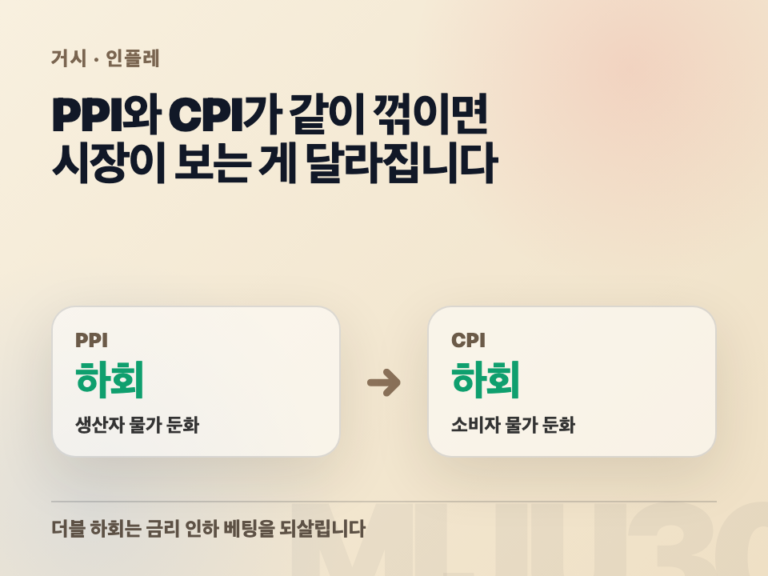PPI CPI 더블 하회, 인플레 둔화 신호와 금리 인하 베팅