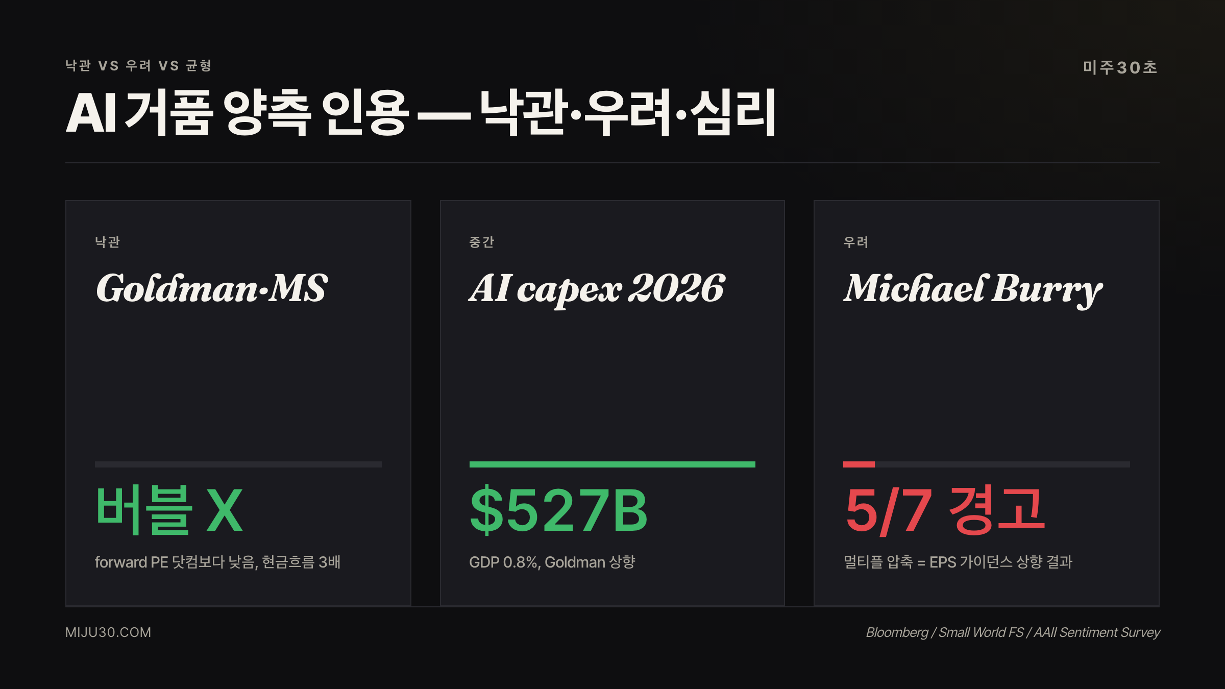 Goldman Morgan Stanley 낙관 vs Michael Burry 우려 vs AAII Sentiment 균형