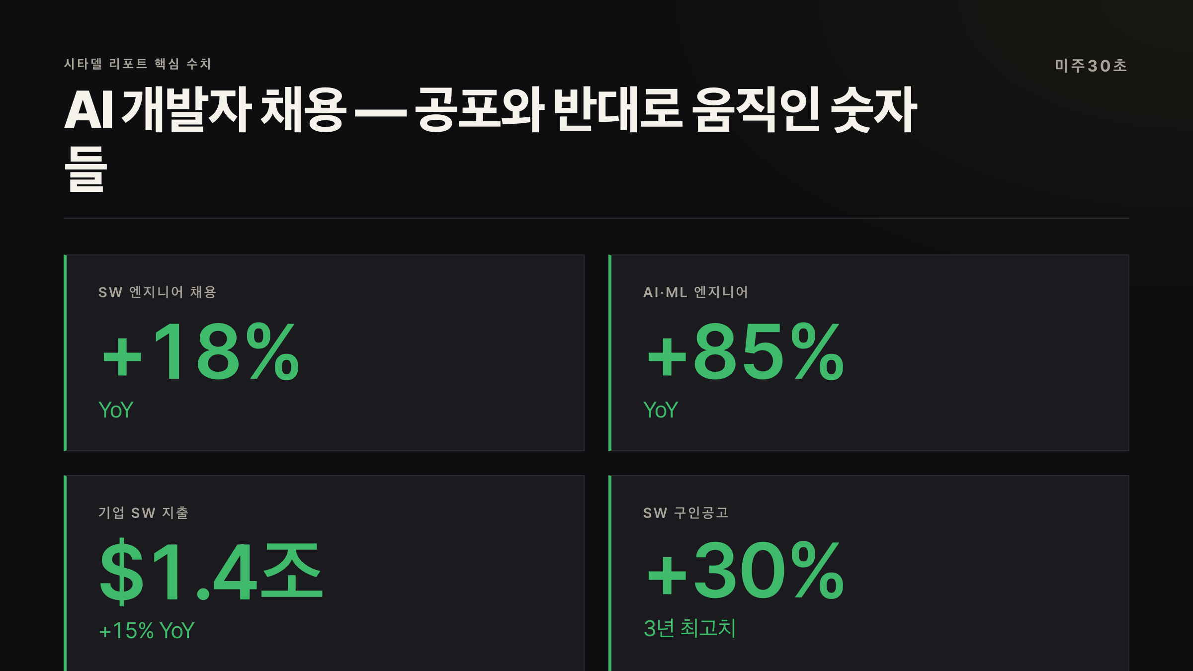 AI 개발자 채용 +18%와 AI·ML 엔지니어 채용 증가 핵심 수치
