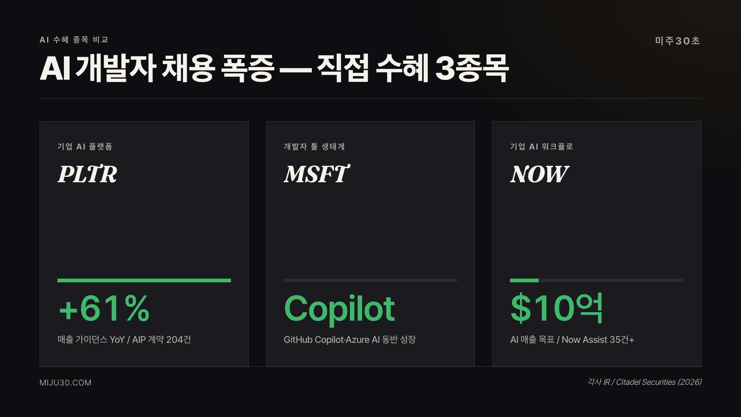 PLTR MSFT NOW AI 소프트웨어 수혜 구조 비교